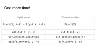 One more time!
Uplift model Binary classifier
P(y=1|X, t=1) - P(y=1|X, t=0) P(y=1|X)
ulf.fit(X, y, t) clf.fit(X, y)
ulf.predict_uplift(X) clf.predict_proba(X)
uplift_curve(δ, y, t) lift_curve(p, y)
 