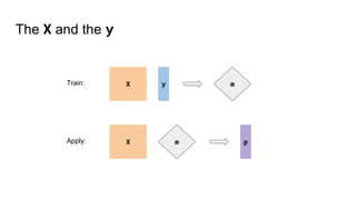 The X and the y
X y
Apply:
Train:
X p
m
m
 