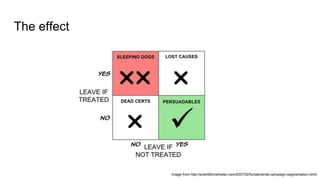 The effect
Image from http://scientificmarketer.com/2007/02/fundamental-campaign-segmentation.html/
 