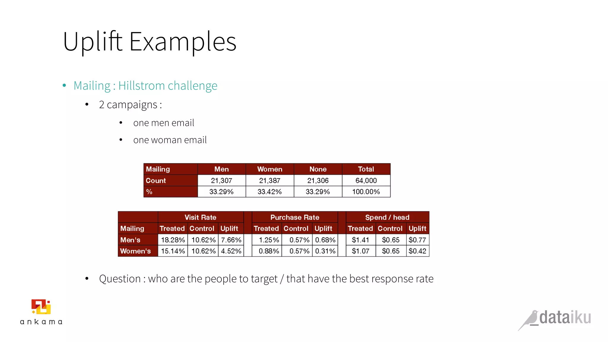 Uplift Examples
•  Mailing : Hillstrom challenge
•  2 campaigns :
•  one men email
•  one woman email
•  Question : who are the people to target / that have the best response rate
 