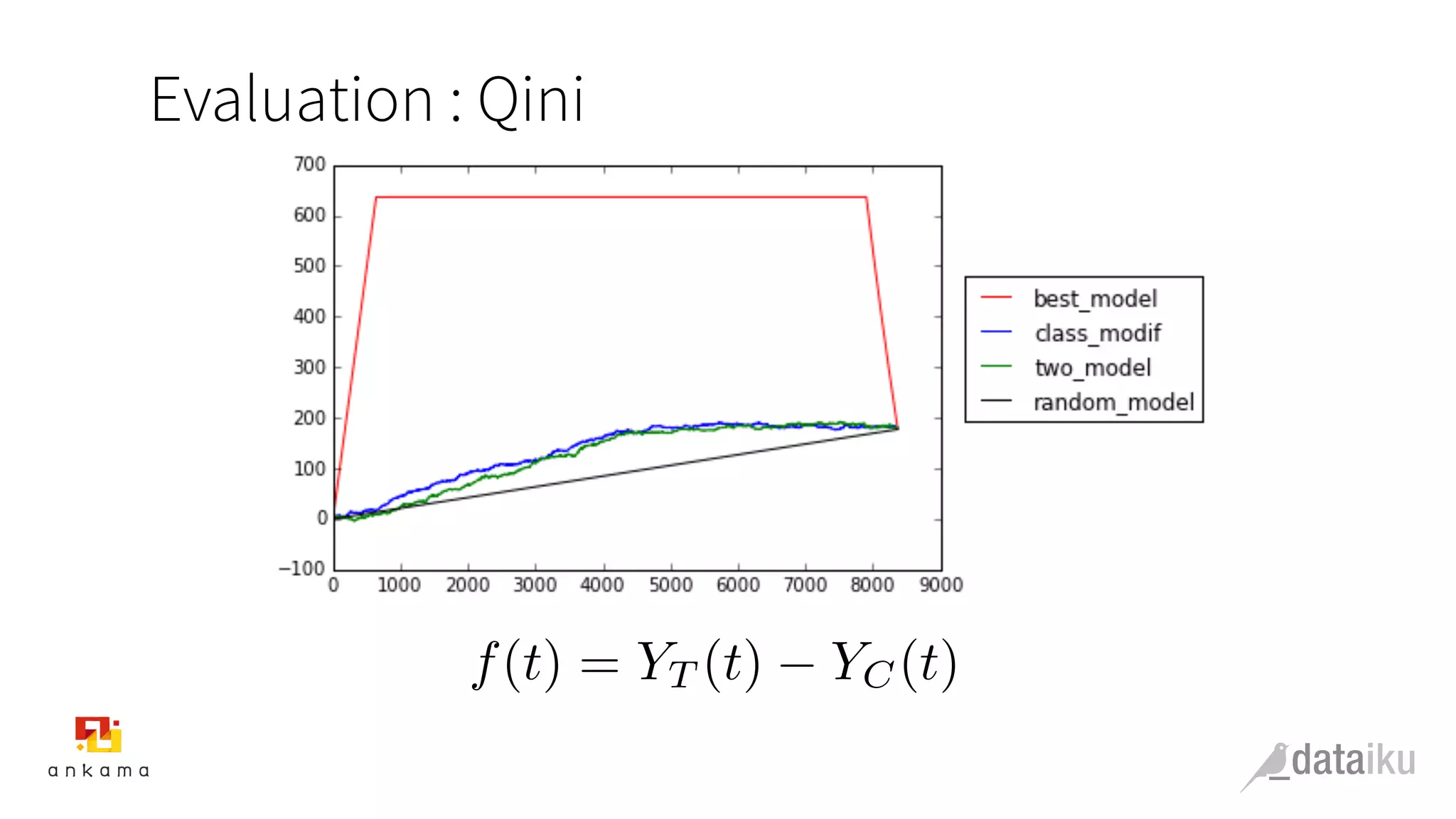 Evaluation : Qini
f(t) = YT (t) YC(t)
 