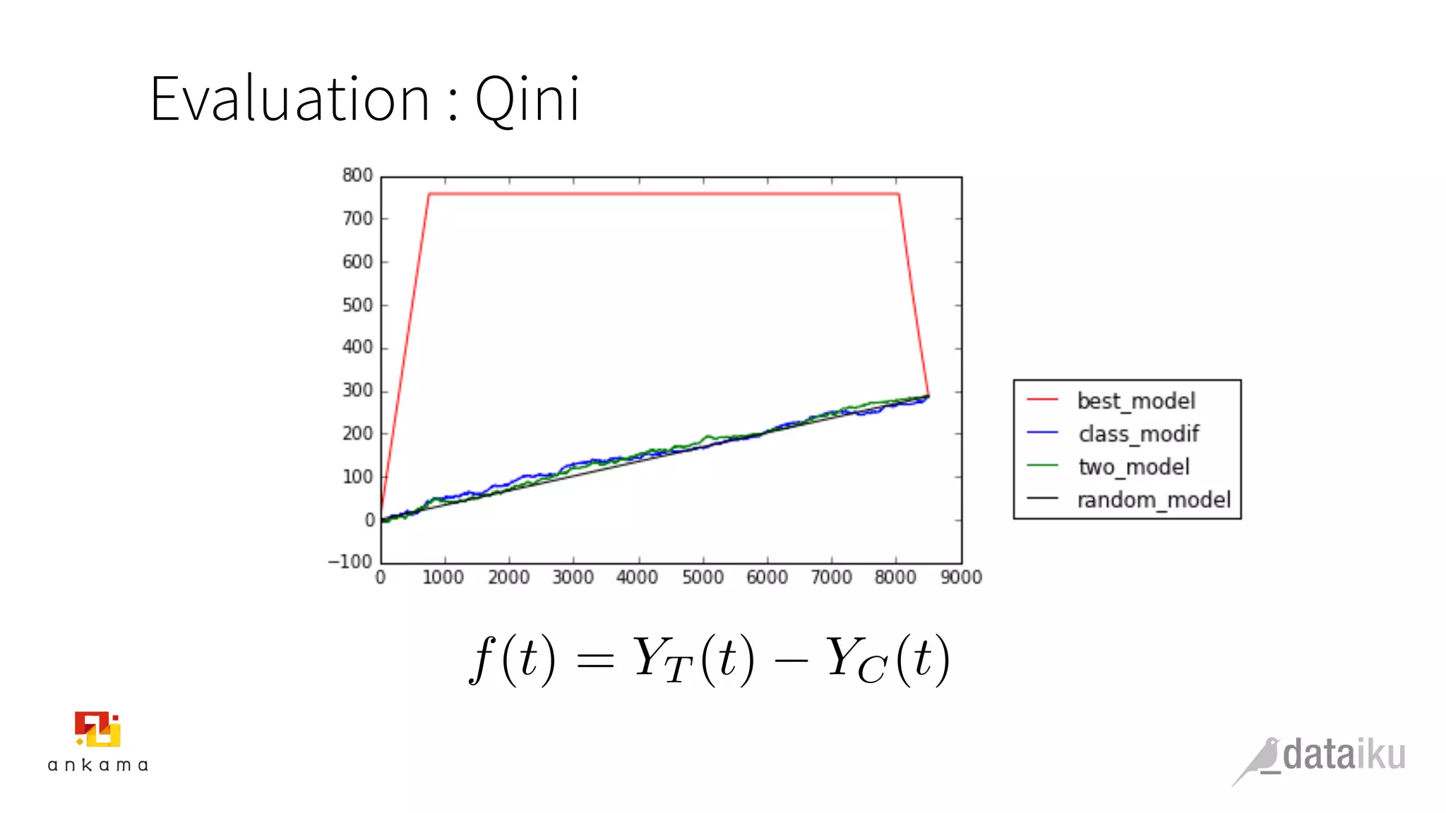 Evaluation : Qini
f(t) = YT (t) YC(t)
 