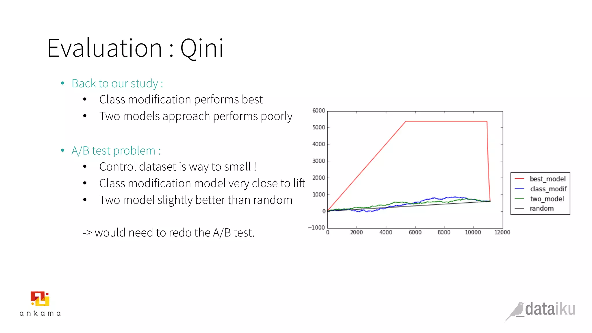 Evaluation : Qini
•  Back to our study :
•  Class modification performs best
•  Two models approach performs poorly
•  A/B test problem :
•  Control dataset is way to small !
•  Class modification model very close to lift
•  Two model slightly better than random
-> would need to redo the A/B test.
 