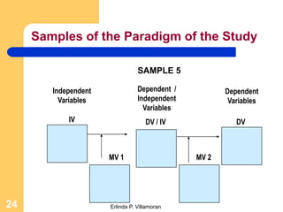 Samples of the Paradigm of the Study

                                 SAMPLE 5

        Independent              Dependent /          Dependent
          Variables              Independent           Variables
                                   Variables
            IV                      DV / IV              DV



                      MV 1                     MV 2




24                    Erlinda P. Villamoran
 