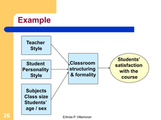 Example

      Teacher
        Style

                                            Students’
      Student          Classroom           satisfaction
     Personality       structuring           with the
        Style          & formality            course

      Subjects
      Class size
      Students’
      age / sex
26                 Erlinda P. Villamoran
 
