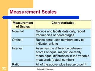 Measurement Scales

      Measurement                    Characteristics
       of Scales
     Nominal        Groups and labels data only, report
                    frequencies or percentages
     Ordinal        Ranks data; uses numbers only to
                    indicate ranking
     Interval       Assumes the difference between
                    scores of equal magnitude really
                    mean equal differences in the variable
                    measured; (actual number)
     Ratio          All of the above, plus true zero point
32                  Erlinda P. Villamoran
 