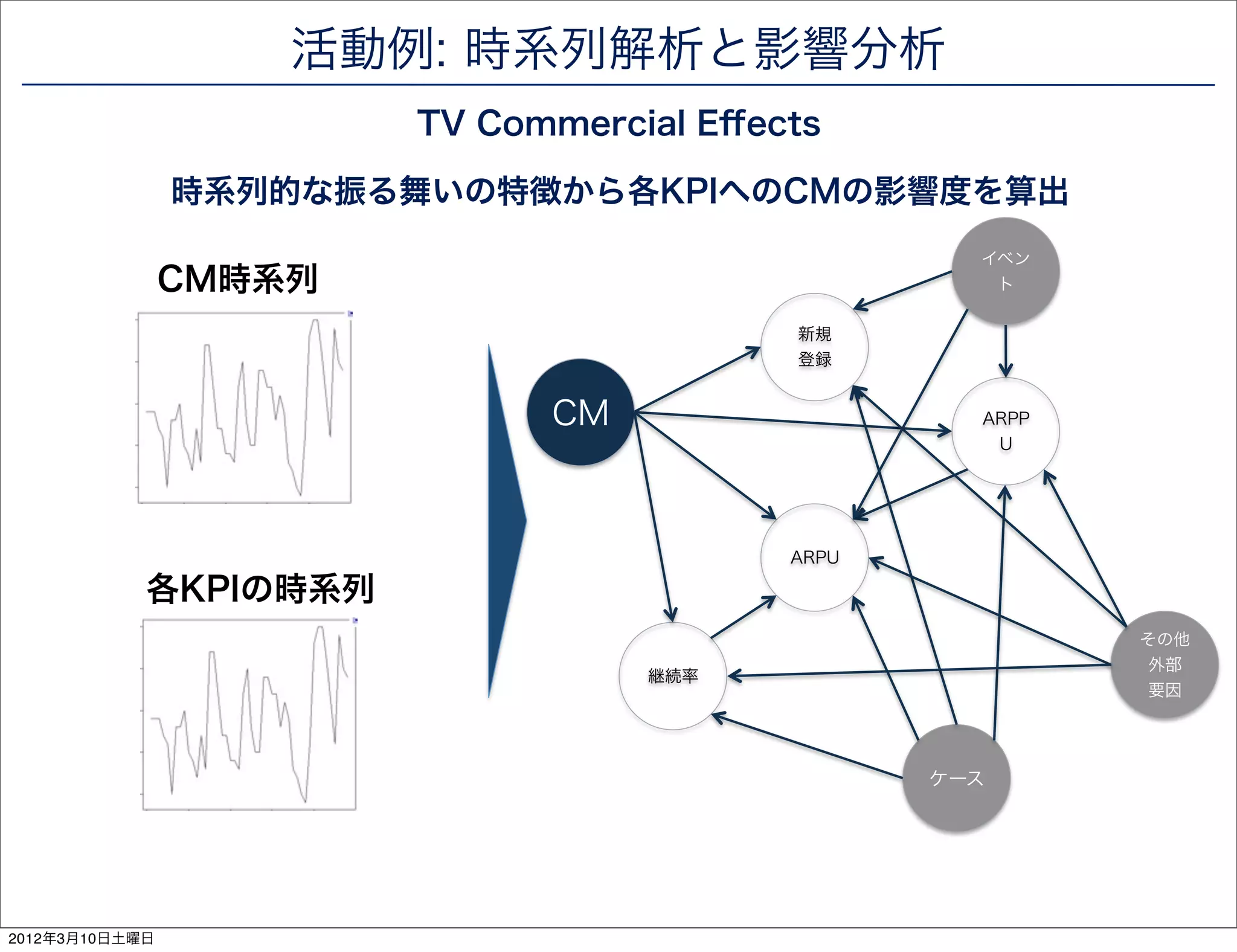 活動例: 時系列解析と影響分析
                        TV Commercial Eﬀects

                時系列的な振る舞いの特徴から各KPIへのCMの影響度を算出
                                                   イベン
                CM時系列                               ト

                                          新規
                                          登録


                              CM                   ARPP
                                                    U




                                          ARPU

            各KPIの時系列
                                                          その他
                                                           外部
                                   継続率
                                                           要因




                                                 ケース




                                                            87

2012年3月10日土曜日
 