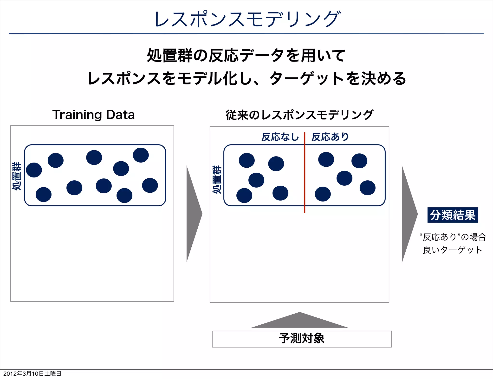 レスポンスモデリング
                    処置群の反応データを用いて
                レスポンスをモデル化し、ターゲットを決める

          Training Data            従来のレスポンスモデリング
                                      反応なし   反応あり
 処置群




                             処置群                    分類結果
                                                    反応あり の場合
                                                    良いターゲット




                                       予測対象

2012年3月10日土曜日
 