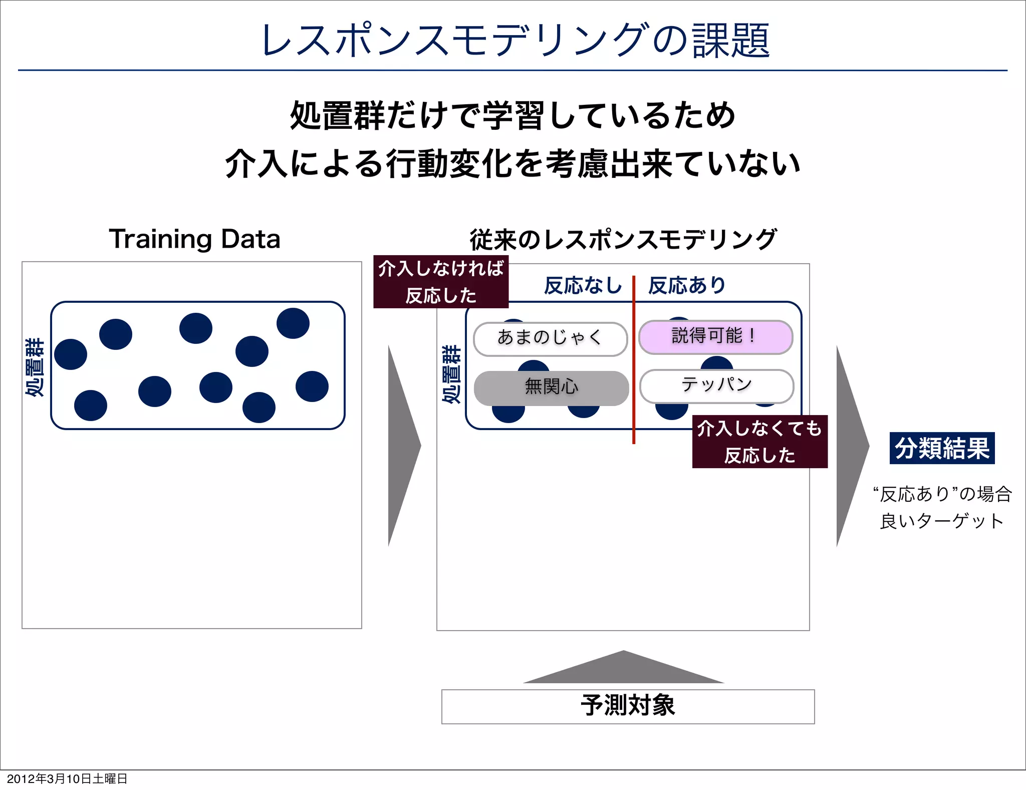 レスポンスモデリングの課題
                    処置群だけで学習しているため
                  介入による行動変化を考慮出来ていない

          Training Data            従来のレスポンスモデリング
                          介入しなければ
                            反応した
                                      反応なし   反応あり

                                    あまのじゃく    説得可能！
 処置群




                             処置群
                                     無関心          テッパン

                                                  介入しなくても
                                                    反応した    分類結果
                                                            反応あり の場合
                                                            良いターゲット




                                           予測対象

2012年3月10日土曜日
 