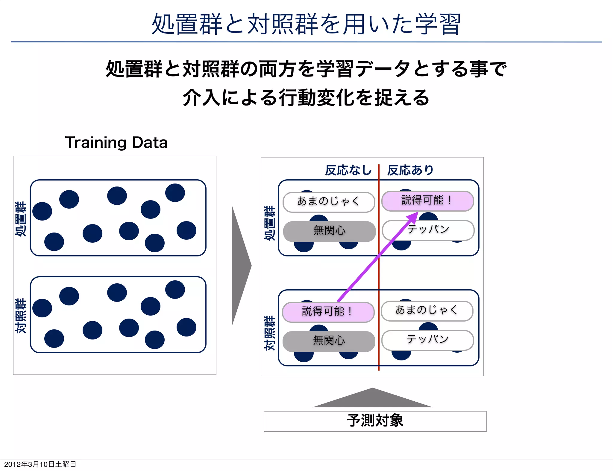処置群と対照群を用いた学習
                処置群と対照群の両方を学習データとする事で
                    介入による行動変化を捉える

          Training Data
                                  反応なし   反応あり

                                あまのじゃく    説得可能！
 処置群




                          処置群
                                 無関心          テッパン
 対照群




                                説得可能！     あまのじゃく
                          対照群




                                 無関心          テッパン




                                       予測対象

2012年3月10日土曜日
 