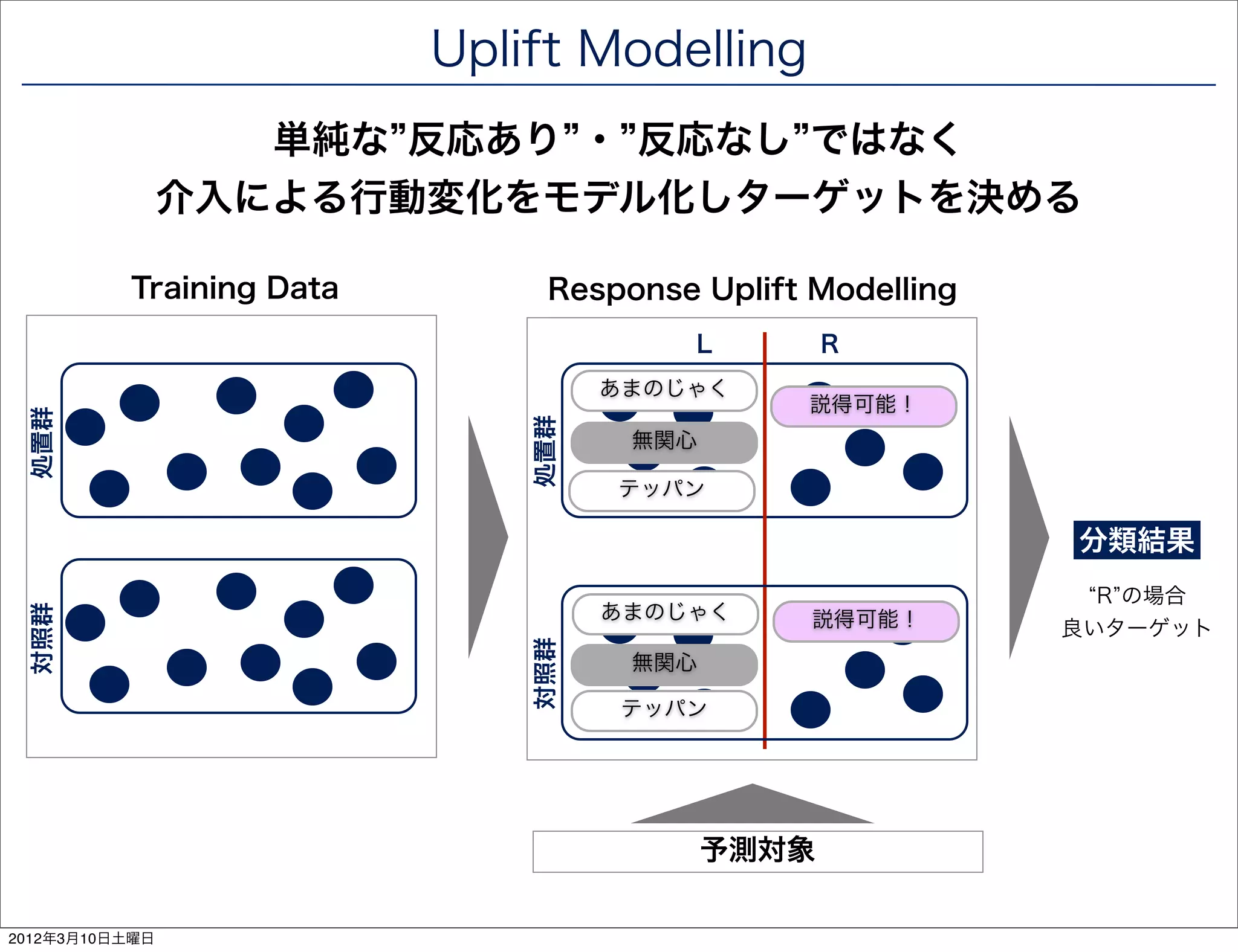 Uplift Modelling
                   単純な 反応あり ・ 反応なし ではなく
                介入による行動変化をモデル化しターゲットを決める

          Training Data        Response Uplift Modelling
                                        L         R
                                    あまのじゃく
                                              説得可能！
 処置群




                              処置群
                                     無関心

                                    テッパン

                                                           分類結果
                                                             R の場合
                                    あまのじゃく
 対照群




                                               説得可能！       良いターゲット
                              対照群



                                     無関心

                                     テッパン




                                           予測対象

2012年3月10日土曜日
 