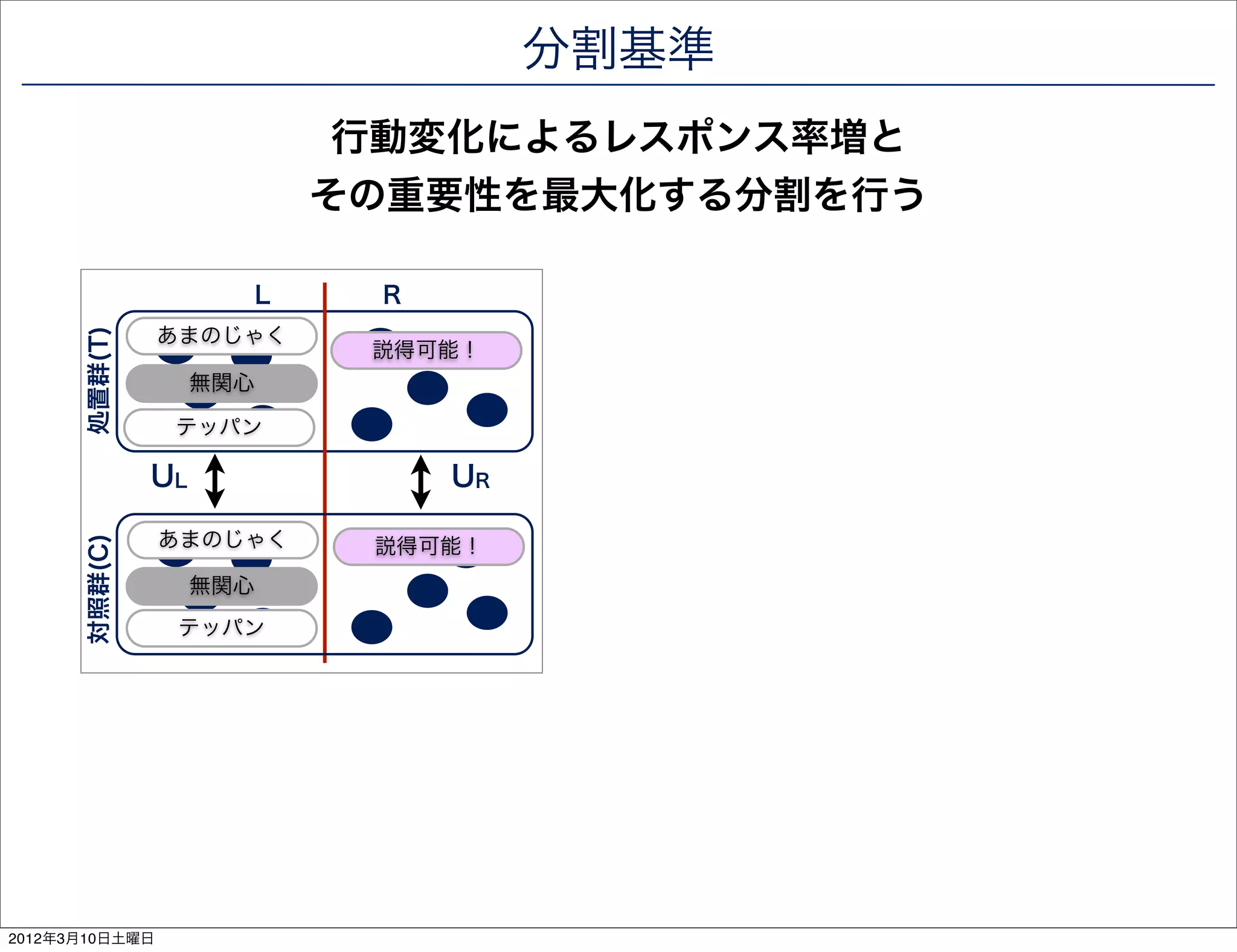 分割基準
                               行動変化によるレスポンス率増と
                              その重要性を最大化する分割を行う

                          L    R
                あまのじゃく
      処置群(T)




                               説得可能！
                    無関心

                テッパン

               UL                  UR

                あまのじゃく
      対照群(C)




                               説得可能！
                    無関心
                 テッパン




2012年3月10日土曜日
 