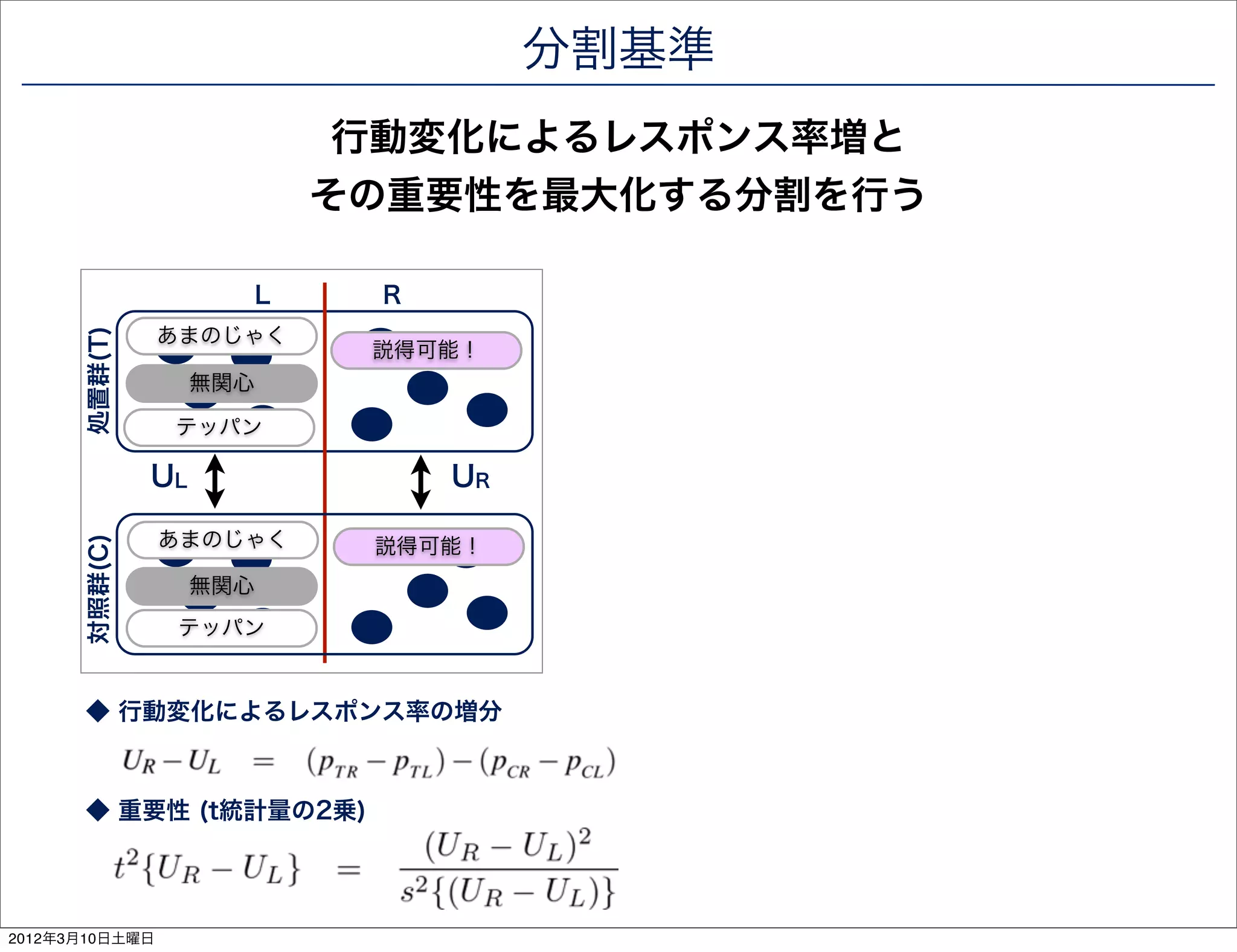分割基準
                               行動変化によるレスポンス率増と
                              その重要性を最大化する分割を行う

                          L    R
                あまのじゃく
      処置群(T)




                               説得可能！
                    無関心

                テッパン

               UL                  UR

                あまのじゃく
      対照群(C)




                               説得可能！
                    無関心
                 テッパン


      ◆ 行動変化によるレスポンス率の増分



      ◆ 重要性 (t統計量の2乗)




2012年3月10日土曜日
 