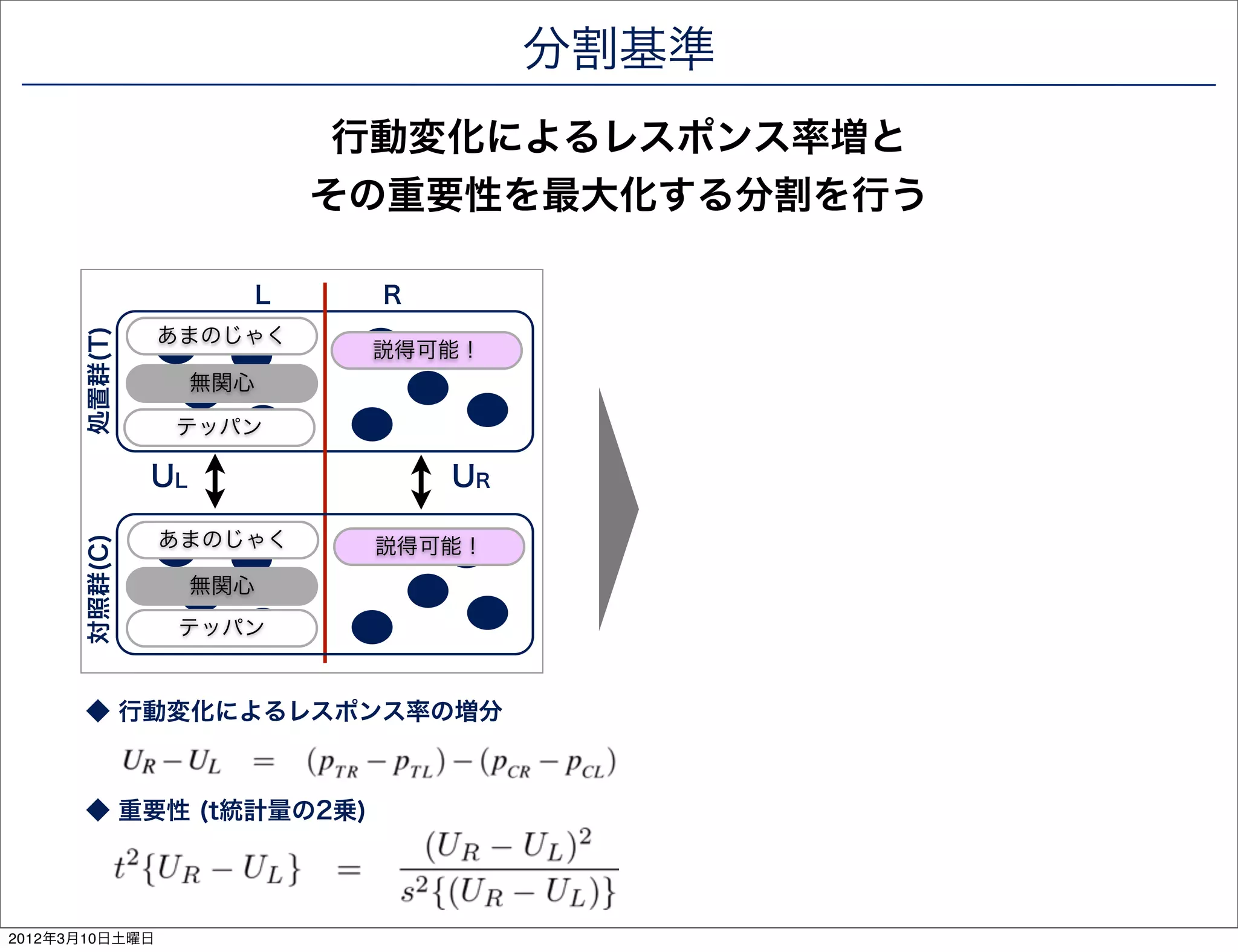 分割基準
                               行動変化によるレスポンス率増と
                              その重要性を最大化する分割を行う

                          L    R
                あまのじゃく
      処置群(T)




                               説得可能！
                    無関心

                テッパン

               UL                  UR

                あまのじゃく
      対照群(C)




                               説得可能！
                    無関心
                 テッパン


      ◆ 行動変化によるレスポンス率の増分



      ◆ 重要性 (t統計量の2乗)




2012年3月10日土曜日
 