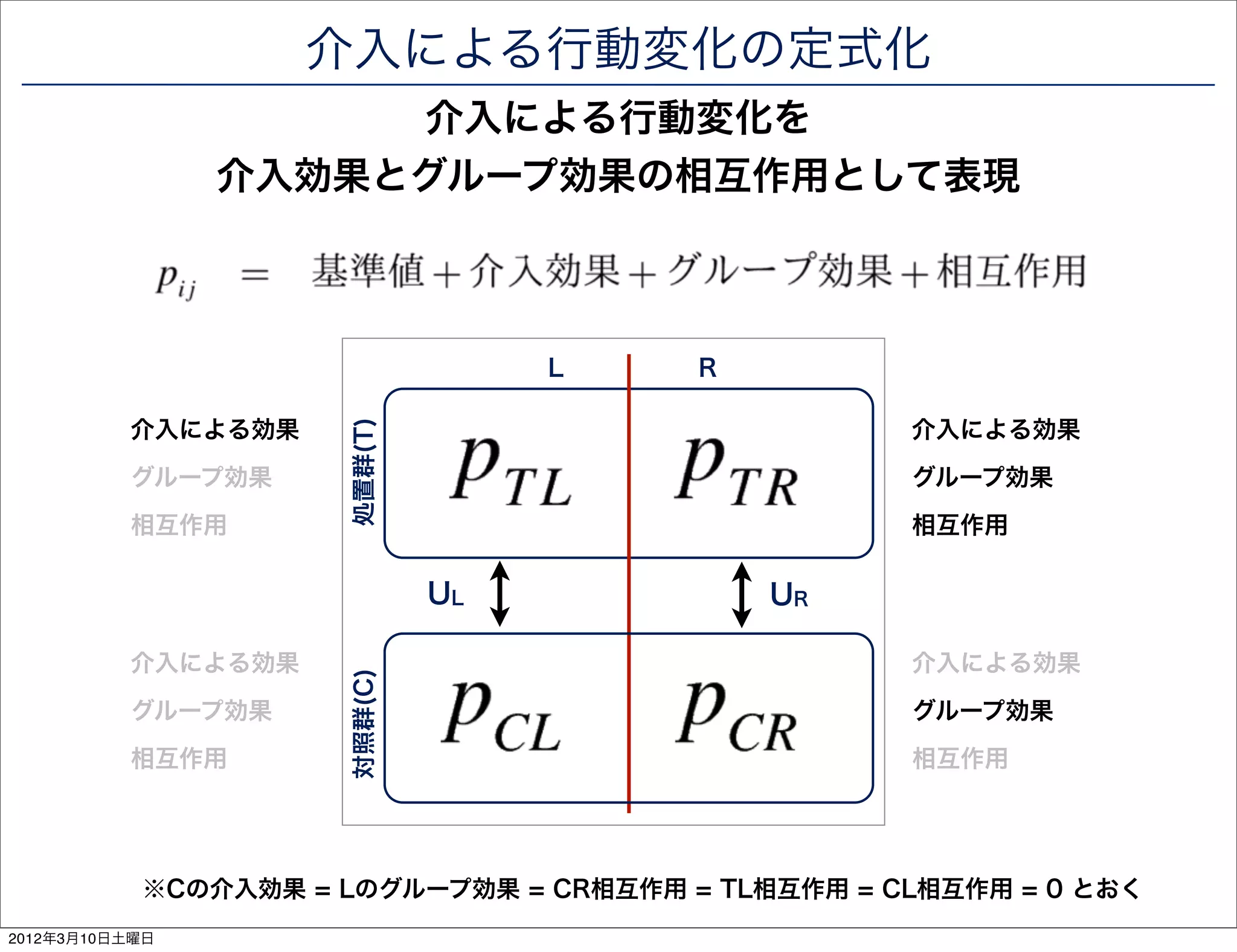 介入による行動変化の定式化
                     介入による行動変化を
                介入効果とグループ効果の相互作用として表現



                                    L   R

          介入による効果                                  介入による効果
                      処置群(T)



          グループ効果                                   グループ効果
          相互作用                                     相互作用

                               UL           UR

          介入による効果                                  介入による効果
                      対照群(C)




          グループ効果                                   グループ効果
          相互作用                                     相互作用




           ※Cの介入効果 = Lのグループ効果 = CR相互作用 = TL相互作用 = CL相互作用 = 0 とおく
2012年3月10日土曜日
 