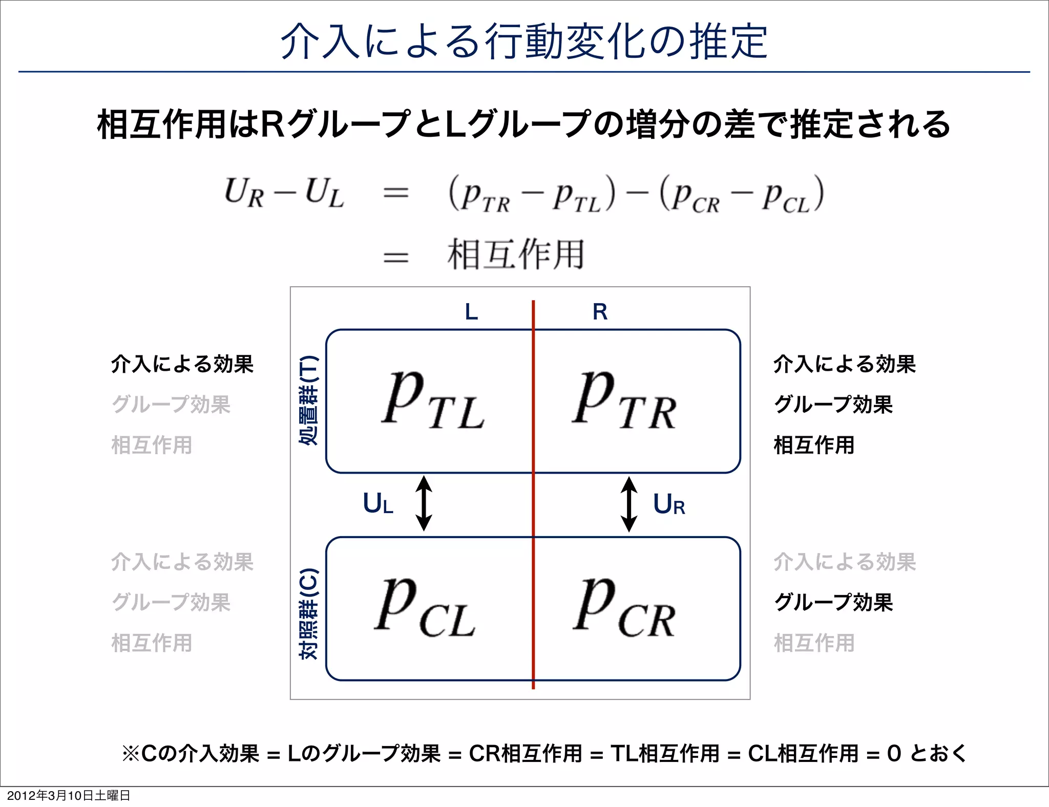 介入による行動変化の推定
         相互作用はRグループとLグループの増分の差で推定される




                                    L   R

          介入による効果                                  介入による効果
                      処置群(T)



          グループ効果                                   グループ効果
          相互作用                                     相互作用

                               UL           UR

          介入による効果                                  介入による効果
                      対照群(C)




          グループ効果                                   グループ効果
          相互作用                                     相互作用




           ※Cの介入効果 = Lのグループ効果 = CR相互作用 = TL相互作用 = CL相互作用 = 0 とおく
2012年3月10日土曜日
 