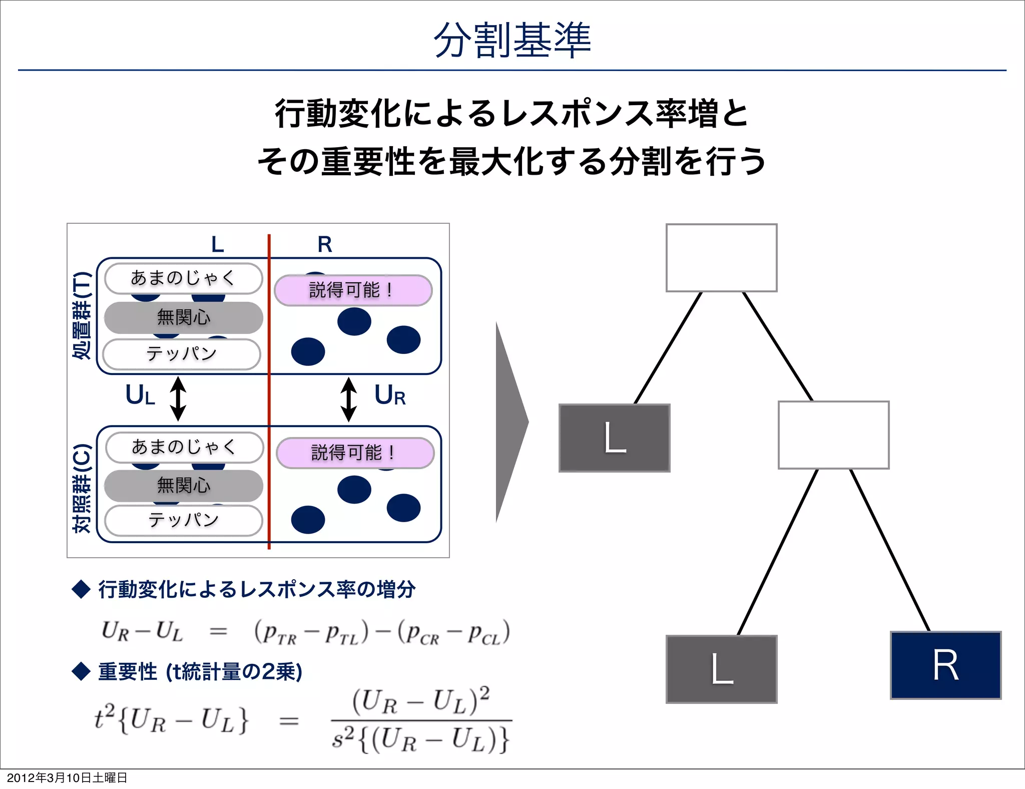分割基準
                               行動変化によるレスポンス率増と
                              その重要性を最大化する分割を行う

                          L    R
                あまのじゃく
      処置群(T)




                               説得可能！
                    無関心

                テッパン

               UL                  UR

                あまのじゃく                         L
      対照群(C)




                               説得可能！
                    無関心
                 テッパン


      ◆ 行動変化によるレスポンス率の増分



      ◆ 重要性 (t統計量の2乗)                              L   R

2012年3月10日土曜日
 