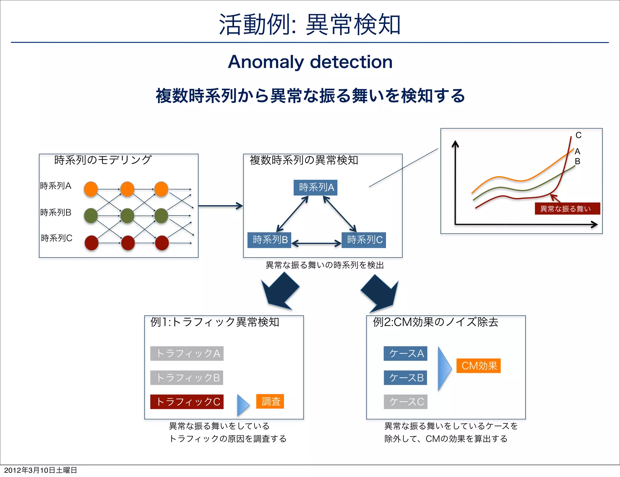活動例: 異常検知
                              Anomaly detection

                    複数時系列から異常な振る舞いを検知する

                                                                            C
                                                                            A
        時系列のモデリング               複数時系列の異常検知                                  B

      時系列A                             時系列A

                                                                        異常な振る舞い
      時系列B


      時系列C                      時系列B          時系列C

                                 異常な振る舞いの時系列を検出




                例1:トラフィック異常検知                   例2:CM効果のノイズ除去

                    トラフィックA                          ケースA
                                                              CM効果
                    トラフィックB                          ケースB

                    トラフィックC      調査                  ケースC

                     異常な振る舞いをしている                    異常な振る舞いをしているケースを
                     トラフィックの原因を調査する                  除外して、CMの効果を算出する
                                                                                  85
2012年3月10日土曜日
 