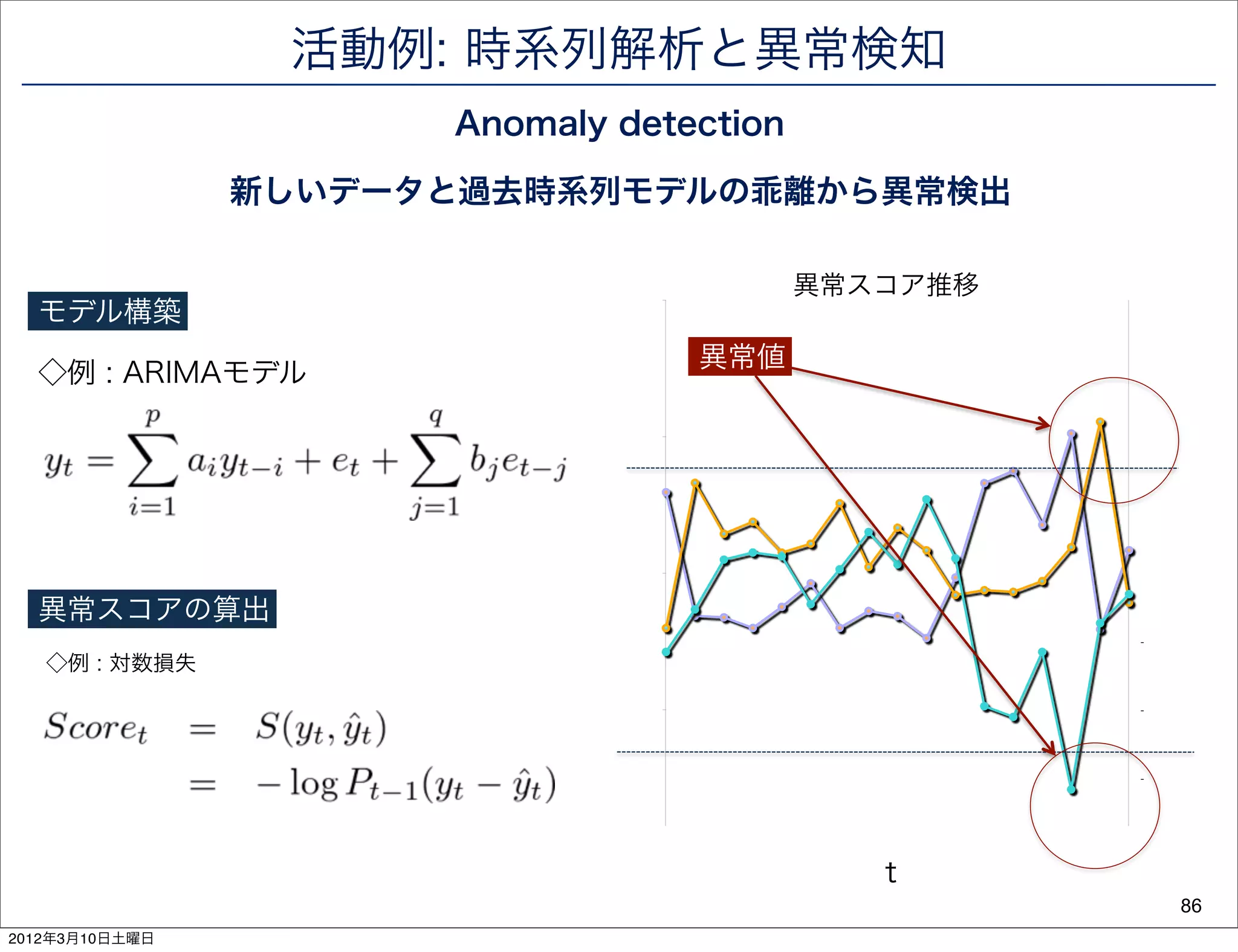 活動例: 時系列解析と異常検知
                      Anomaly detection

                新しいデータと過去時系列モデルの乖離から異常検出


                          8000.0000
                                             異常スコア推移   3.0000
  モデル構築
                                       異常値
  ◇例 : ARIMAモデル                                        2.2500




                          5970.7500                    1.5000




                                                       0.7500




                          3941.5000                         0



  異常スコアの算出
                                                       -0.7500

   ◇例 : 対数損失

                          1912.2500                    -1.5000




                                                       -2.2500




                           -117.0000                   -3.0000


                                                t
                                   4/ 週
                                   4/ 1週
                                   4/ 8週
                                    5/ 週
                                    5/ 週
                                   5/ 週
                                   5/ 週
                                   5/ 週
                                    6/ 週
                                   6/ 週
                                   6/ 週
                                   6/ 週
                                    7/ 週
                                   7/ 週
                                   7/ 週
                                   7/ 8週
                                         週
                                       4



                                     25
                                       2
                                       9
                                     16
                                     23
                                     30
                                       6
                                     13
                                     20
                                     27
                                       4
                                     11


                                     25
                                     1
                                     1




                                     1
                                    4/




                                                                 86
2012年3月10日土曜日
 