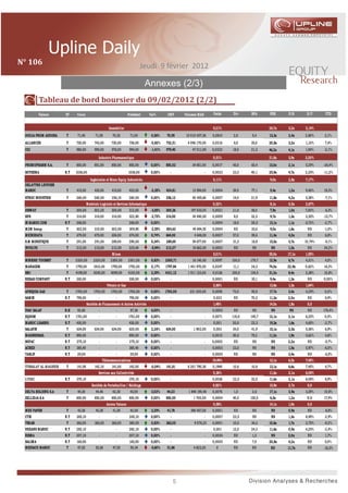 N°	106	                                                                             Jeudi 9 février 2012

                                                                                       Annexes (2/3)
              Tableau	de	bord	boursier	du	09/02/2012	(2/2)	
              Valeurs      ST     Cours                                    Précédent     Var%       CMP       Volumes MAD       Poids     Div    BPA     PER     P/B      D/Y      YTD


                                                           Immobilier                                                           9,21%                    26,7x   3,2x    2,14%    1,53%
    DOUJA PROM ADDOHA      T      71,40         71,50         70,52         71,00         0,56%     70,95     15 010 057,36     0,0814    2,0     5,4    13,3x   2,4x    2,80%     2,1%
    ALLIANCES              T     730,00         743,00       730,00         736,00       -0,82%    732,51      4 096 170,00     0,0216    8,0    35,0    20,8x   3,2x    1,10%     7,4%
    CGI                    T     980,00         995,00       976,00         994,00        -1,41%   979,40         47 011,00     0,0222   18,0    21,2    46,2x   4,1x    1,84%    -2,1%
                                                   Industrie Pharmaceutique                                                     0,51%                    21,8x   3,9x    3,20%    -15,98%
    PROM OPHARM S.A.       T     850,00         851,00       850,00         850,00        0,00%    850,02         34 851,00     0,0017   45,0    65,4    13,0x   2,1x    5,29%    -26,4%
    SOTHEMA                N.T   1036,00           -            -          1036,00        0,00%       -                     -   0,0023   23,3    40,1    25,9x   4,7x    2,25%    -11,2%
                                             Ingénieries et Biens Equip Industriels                                             0,11%                    9,0x    2,8x    7,17%    4,61%
    DELATTRE LEVIVIER
    MAROC                  T     415,00         435,00       415,00         425,00       -2,35%    424,81         13 594,00     0,0004   39,0    77,1    5,4x    1,2x    9,40%    19,3%
    STROC INDUSTRIE        T     260,00        260,00        256,10         260,00        0,00%    256,12         50 455,60     0,0007   14,0    21,9    11,8x   4,2x    5,38%     -7,1%
                                          Matériels Logiciels et Services Informatique                                          0,32%                    8,1x    0,5x    2,67%    -1,38%
    DISWAY                 T     300,00        302,20        300,00         312,00        -3,85%   300,36        197 033,05     0,0021   21,0    38,0    7,9x    1,0x    7,00%     -6,3%
    HPS                    T     314,00         314,00       314,00         322,80       -2,73%    314,00         34 540,00     0,0009    8,0    32,5    9,7x    1,3x    2,55%    -13,7%
    IB MAROC.COM           N.T   268,00            -            -           268,00        0,00%       -                     -   0,0004   18,0    20,5    13,1x   1,1x    6,72%    -2,7%
    M2M Group              T     302,00         310,00       302,00         309,90       -2,55%    304,63         45 694,55     0,0004    ND     33,6    9,0x    1,6x     ND      -1,0%
N° MICRODATA
   4                       T     679,00         679,00       654,00         674,00        0,74%    664,00          4 648,00     0,0007   57,0    59,6    11,4x   4,0x     ND       6,8%
    S.M MONETIQUE          T     291,00         291,00       289,00         290,00        0,34%    289,69         59 677,00     0,0007   31,3    18,8    15,5x   3,7x    10,74%    -9,1%
    INVOLYS                T     212,00         215,00       212,00         225,40        -5,94%   212,07         18 662,00     0,0003    ND      NS      NS     1,3x     ND      34,2%
                                                             M ines                                                             5,01%                    55,0x   17,1x   1,55%    13,3%
    MINIERE TOUISSIT       T     2320,00       2320,00      2300,00        2301,00        0,83%    2305,71        16 140,00     0,0097   100,0   179,7   12,9x   6,7x    4,31%     4,5%
    MANAGEM                T     1795,00       1810,00      1795,00        1792,00        0,17%    1797,84     1 441 870,00     0,0247   11,1    24,3    74,0x   22,9x   0,62%    16,3%
    SMI                    T     4198,00       4240,00      4099,00        4100,00        2,39%    4101,12     1 911 123,00     0,0136   100,0   134,5   31,2x   8,4x    2,38%    10,8%
    REBAB COMPANY          N.T   330,00            -            -           330,00        0,00%       -                     -   0,0001    ND     35,1    9,4x    1,3x     ND      0,00%
                                                          Pétrole et Gaz                                                        2,86%                    13,8x   1,3x    1,64%     5,5%
    AFRIQUIA GAZ           T     1700,00       1700,00      1700,00        1700,00        0,00%    1700,00       231 200,00     0,0095   73,0    95,8    17,7x   3,4x    4,29%     0,0%
    SAM IR                 N.T   795,00            -            -           795,00        0,00%       -                     -   0,023     ND     70,2    11,3x   2,0x     ND       8,9%
                                          Sociétés de Financement et Autres Activités                                           1,48%                    14,0x   1,8x     0,0      2,9%
    DIAC SALAF             R.H    92,60            -            -           87,36         6,00%       -                     -   0,0003    ND      NS      NS      NS      ND      176,4%
    EQDOM                  N.T   1761,00           -            -          1761,00        0,00%       -                     -   0,0071   110,0   145,7   12,1x   2,1x    6,25%     0,5%
    MAROC LEASING          N.T   430,00            -            -           430,00        0,00%       -                     -   0,001    20,0    22,3    19,3x   1,6x    4,65%    -2,7%
    SALAFIN                T     634,00         634,00       634,00         620,00        2,26%    634,00          1 902,00     0,003    34,0    41,9    15,1x   2,5x    5,36%     6,9%
    MAGHREBAIL             N.T   890,00            -            -           890,00        0,00%       -                     -   0,0015   50,0    79,2    11,2x   1,9x    5,62%     4,8%
    SOFAC                  N.T   275,10            -            -           275,10        0,00%       -                     -   0,0002    ND      NS      NS     2,2x     ND       -5,7%
    ACRED                  N.T   385,40            -            -           385,40        0,00%       -                     -   0,0003   23,0     NS      NS     1,5x    5,97%    -6,0%
    TASLIF                 N.T    29,00            -            -           29,00         0,00%       -                     -   0,0005    ND      NS      NS     3,4x     ND       -6,5%
                                                       Télécommunications                                                       19,49%                   13,1x   6,5x    7,45%     4,7%
    ITISSALAT AL-MAGHRIB   T     141,95         142,10       141,00         142,00       -0,04%    141,81      8 201 790,30     0,1949   10,6    10,8    13,1x   6,6x    7,45%     4,7%
                                                   Services aux Collectivités                                                   0,36%                    11,6x   2,1x    6,08%     8,9%
    LYDEC                  N.T   370,10            -            -           370,10        0,00%       -                     -   0,0036   22,5    32,0    11,6x   2,1x    6,08%     8,9%
                                              Sociétés de Portefeuilles / Holdings                                              0,82%                    15,9x   2,7x     0,0     11,5%
    DELTA HOLDING S.A      T      44,30         44,46         42,30         43,00         3,02%     44,23       1 848 190,48    0,0076    1,5     2,6    17,1x   2,9x    3,39%    10,8%
    ZELLIDJA S.A           T     850,00         850,00       850,00         850,00        0,00%    850,00          1 700,00     0,0004   40,0    130,0   6,5x    1,2x     N.D     17,9%
                                                         Autres Valeurs                                                         0,58%                    14,1x   1,9x     0,0      -0,1%
    MED PAPER              T      43,38         43,38         41,50         42,00         3,29%     41,78        396 457,08     0,0001    ND      NS      NS     0,9x     ND       -8,8%
    CTM                    N.T   265,10            -            -           265,10        0,00%       -                     -   0,0007   22,5     NS      NS     1,3x    8,49%    -2,9%
    TIM AR                 T     363,05         363,05       363,05         360,05        0,83%    363,05          9 076,25     0,0001   10,0    34,3    10,6x   1,7x    2,75%    -9,2%
    NEXANS MAROC           N.T   282,10            -            -           282,10        0,00%       -                     -   0,001    12,0    24,3    11,6x   0,9x    4,25%    -2,4%
    RISMA                  N.T   207,10            -            -           207,10        0,00%       -                     -   0,0026    ND      1,3     NS     2,0x     ND       1,7%
    BALIM A                N.T   165,00           -             -           165,00       0,00%        -                   -     0,0005    ND      7,9    20,8x   4,2x     ND       5,0%
    MEDIACO MAROC           T     47,52         53,36         47,52          50,34       -5,60%     51,86          4 823,20        0      ND      ND      ND     11,7x    ND      -16,3%




                                                                                                          5
 