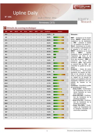 N°	106	                                           Jeudi 9 février 2012

                                                     Annexes (3/3)

        Détails	du	scoring	technique	
 ISIN     MMT   MACD   RSI   Stoch   MMCT   DMI+/-    ADX   Confiance    Notation

 ADH       +     -     +       -      -       <       <        12,50%               Glossaire :
 ADI       +     +      -     +       +       >       >        80,50%
                                                                                    MMT : tendance sur le moyen
 ATL       +     +     +      +       +       >       >        85,00%
                                                                                    terme ; MACD : phase d’accu-
                                                                                    mulation(+) ou de distribution
ATW        +     +      -     +       +       >       >        80,50%               (-) ;RSI : pression à l’achat
                                                                                    (+) ou pression à la vente (-) ;
 ATH       +     -     +       -      +       <       <        25,00%               Stoch : dynamique sur la pres-
                                                                                    sion à l’achat (-) dynamique sur
 BCP       +     +      -     +       +       >       >        87,50%
                                                                                    la pression à la vente (-) ;
 BCE       +     +     +      +       +       <       <        55,70%               MMCT : tendance sur le court
                                                                                    terme ; DMI+/- : signale
 BCI       -     -     +       -      -       >       >        29,20%               l’existence d’une tendance et
                                                                                    d’apprécier sa force et sa
CDM        -     -     +      +       +       >       <        33,30%               puissance, DMI- représente la
                                                                                    force des vendeurs , DMI+ re-
 CGI       -     -     +       -      -       <       <        12,50%
                                                                                    p rés en te l a fo rc e des
                                                                                    acheteurs ; ADX : agit comme
N° 4
 CIH       +     +     +      +       +       >       >        87,00%
                                                                                    un second filtre au DMI afin
CMA        +     +      -     +       +       >       >        87,50%               d’identifier la qualité de la ten-
                                                                                    dance.
CNIA       +     +      -     +       +       <       >        87,50%               Evidence : niveau de score
                                                                                    d ’ i n d ic a t eu r s t e c h n i qu es
 COL       -     -     +       -      -       <       <        12,50%
                                                                                    (tendance, de vitesse, de vola-
 CMT       +     +     +      +       +       <       <        91,70%               tilité et de volume) et repré-
                                                                                    sente un indice des avis positif
 CSR       -     -     +       -      -       >       >        33,30%               ou négatif sur la hausse, la
                                                                                    baisse ou la stabilité du titre (ne
 DHO       +     +     +       -      +       >       >        79,20%               représente nullement une pro-
                                                                                    babilité de hausse ou de
DWAY       -     -     +      +       -       >       <        41,70%
                                                                                    baisse)
NAKL       -     +     +       -      -       <       <        50,00%               Confiance : Quantifie la qualité
                                                                                    de la tendance en cours :
 HOL       +     -      -     +       +       >       >        70,80%                   - Entre 0-25% : Confirmation
                                                                                           de l’importance de la ten-
 IAM       +     +      -     +       +       >       >        67,00%                      dance baissière en cours
                                                                                           et/ou naissante ;
 LAC       +     +      -     +       +       >       >        87,50%
                                                                                        - Entre 26%-50% : Confirma-
 LES       +     -     +      +       +       >       >        57,30%                      tion de l’existence de la
                                                                                           tendance baissière ;
MNG        +     +     +      +       +       >       >        87,50%                   - Entre 51%-75% : Confirma-
                                                                                           tion de l’existence de la
MASI       +     +      -     +       +       >       >        87,50%                      tendance haussière ;
                                                                                        - Entre 76%-100% : Confir-
 SMI       +     +      -     +       +       >       >        84,00%
                                                                                           mation de l’importance de
 SAM       +     +      -     +       +       >       >        87,50%                      la tendance haussière en
                                                                                           cours et/ou naissante.
 SNP       -     -     +       -      -       <       <        12,50%

 SID       +     +      -     +       +       >       >        89,00%

WAA        +     +      -     +       +       >       >        84,00%




                                                              6
 