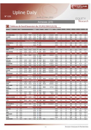 N°	131	                                                                               Jeudi 15 mars 2012

                                                                                        Annexes (2/3)
              Tableau	de	bord	boursier	du	15/03/2012	(2/2)	
             Valeurs       ST     Cours                                    Précédent      Var%       CM P       Volumes M AD       Poids     Div    BPA     PER     P/B      D/Y      YTD


                                                           Immobilier                                                              9,64%                    27,1x   3,2x    2,11%    3,10%
   DOUJA PROM ADDOHA       T      73,10         73,50         72,30         72,90          0,27%     73,05        8 179 449,76     0,0859    2,0     5,4    13,7x   2,5x    2,74%     4,6%
   ALLIANCES               T     723,00         723,00       716,00         723,00         0,00%    721,86        3 838 140,00     0,0218    8,0    35,0    20,6x   3,2x    1,11%     6,3%
   CGI                     T     998,00         998,00       950,00         960,00         3,96%    992,38        2 283 458,00     0,022    18,0    21,2    47,1x   4,1x    1,80%    -0,3%

                                                   Industrie Pharmaceutique                                                        0,50%                    21,7x   3,9x    3,32%    -17,99%
   PROM OPHARM S.A.        N.T   754,00            -            -           754,00         0,00%       -                       -   0,0016   45,0    65,4    11,5x   1,8x    5,97%    -34,7%
   SOTHEM A                N.T   1036,00           -            -          1036,00         0,00%       -                       -   0,0023   23,3    40,1    25,9x   4,7x    2,25%    -11,2%
                                             Ingénieries et Biens Equip Industriels                                                0,11%                    8,7x    2,7x    7,19%    5,71%
   DELATTRE LEVIVIER
   M AROC                  T     435,50         435,50       416,25         428,00         1,75%    418,31           16 314,25     0,0004   39,0    77,1    5,7x    1,3x    8,96%    25,2%
   STROC INDUSTRIE         T     248,00         248,00       244,00         247,00         0,40%    244,75           14 685,00     0,0006   14,0    21,9    11,3x   4,0x    5,65%    -11,4%
                                          M atériels Logiciels et Services Informatique                                            0,32%                    7,8x    0,5x    2,73%    -4,26%
   DISW AY                 T     286,65         288,00       286,65         286,00         0,23%    287,99          334 353,15     0,002    21,0    38,0    7,6x    1,0x    7,33%    -10,4%
   HPS                     N.T   310,00            -            -           310,00         0,00%       -                       -   0,0009    8,0    32,5    9,5x    1,2x    2,58%    -14,8%
   IB M AROC.COM           N.T   250,70            -            -           250,70         0,00%       -                       -   0,0004   18,0    20,5    12,2x   1,1x    7,18%    -9,0%
   M 2M Group              T     295,95         295,95       281,50         296,90        -0,32%    281,71           19 719,45     0,0004    ND     33,6    8,8x    1,5x     ND      -3,0%
N°M4
   ICRODATA                T     681,00         681,00       681,00         680,00         0,15%    681,00           2 043,00      0,0007   57,0    59,6    11,4x   4,0x     ND       7,1%
   S.M M ONETIQUE          T     307,15         312,00       306,20         313,00         -1,87%   310,57          674 555,10     0,0007   31,3    18,8    16,3x   4,0x    10,17%   -4,0%
   INVOLYS                 T     186,15         186,15       172,00         176,00         5,77%    173,17            7 272,95     0,0003    ND      NS      NS     1,2x     ND      17,8%
                                                             M ines                                                                4,78%                    51,8x   16,2x   1,67%     5,2%
   M INIERE TOUISSIT       T     2295,00       2295,00      2250,00        2299,00        -0,17%    2251,81       1 508 715,00     0,0099   100,0   179,7   12,8x   6,7x    4,36%     3,4%
   M ANAGEM                T     1700,00       1710,00      1698,00        1710,00        -0,58%    1699,92       5 366 638,00     0,0242   11,1    24,3    70,0x   21,7x   0,66%    10,1%
   SM I                    T     3540,00       3540,00      3540,00        3570,00        -0,84%    3540,00        708 000,00      0,0122   100,0   134,5   26,3x   7,1x    2,82%     -6,6%
   REBAB COM PANY          N.T   330,00            -            -           330,00         0,00%       -                       -   0,0001    ND     35,1    9,4x    1,3x     ND      0,00%
                                                          Pétrole et Gaz                                                           2,76%                    13,5x   1,5x    1,75%     -1,0%
   AFRIQUIA GAZ            N.T   1755,00           -            -          1755,00         0,00%       -                       -    0,01    73,0    95,8    18,3x   3,5x    4,16%     3,2%
   SAM IR                  T     700,00         712,00       700,00         721,00        -2,91%    701,69        3 057 283,00     0,0214    ND     70,2    10,0x   1,7x     ND       -4,1%
                                          Sociétés de Financement et Autres Activités                                              1,51%                    14,0x   1,7x     0,0      1,5%
   DIAC SALAF              T      66,98          66,98        63,88         67,94          -1,41%    64,00           26 944,58     0,0003    ND      NS      NS      NS      ND      99,9%
   EQDOM                   T     1781,00       1781,00      1781,00        1781,00         0,00%    1781,00        149 604,00      0,0074   110,0   145,7   12,2x   2,1x    6,18%     1,6%
   M AROC LEASING          N.T   470,00            -            -           470,00         0,00%       -                       -   0,0011   20,0    22,3    21,1x   1,7x    4,26%     6,3%
   SALAFIN                 T     550,00         550,00       540,00         550,00         0,00%    540,69           56 772,00     0,0027   34,0    41,9    13,1x   2,2x    6,18%     -7,3%
   M AGHREBAIL             N.T   852,00            -            -           852,00         0,00%       -                       -   0,0015   50,0    79,2    10,8x   1,8x    5,87%     0,4%
   SOFAC                   N.T   327,00            -            -           327,00         0,00%       -                       -   0,0002    ND      NS      NS     2,7x     ND      12,1%
   ACRED                   T     366,00         366,00       366,00         387,95         -5,66%   366,00           73 566,00     0,0003   23,0     NS      NS     1,4x    6,28%    -10,7%
   TASLIF                  T      30,00         30,00         30,00         31,20          -3,85%    30,00             750,00      0,0006    ND      NS      NS     3,5x     ND      -3,2%
                                                       Télécommunications                                                          19,71%                   12,6x   6,3x    7,72%     1,1%
   ITISSALAT AL-M AGHRIB   T     137,10         139,55       137,10         139,70         -1,86%   137,61       14 608 189,15     0,1971   10,6    10,8    12,6x   6,3x    7,72%     1,1%
                                                   Services aux Collectivités                                                      0,37%                    11,4x   2,1x    6,16%     7,4%
   LYDEC                   T     365,15         369,20       365,15         369,00        -1,04%    368,93           79 688,35     0,0037   22,5    32,0    11,4x   2,1x    6,16%     7,4%
                                              Sociétés de Portefeuilles / Holdings                                                 0,83%                    15,9x   2,7x     0,0      9,6%
   DELTA HOLDING S.A       T      44,00          45,58        43,84         43,00          2,33%     45,06       13 246 600,04     0,0078    1,5     2,6    17,0x   2,9x    3,41%    10,0%
   ZELLIDJA S.A            N.T   763,00            -            -           763,00         0,00%       -                       -   0,0004   40,0    130,0   5,9x    1,1x     N.D      5,8%
                                                         Autres Valeurs                                                            0,60%                    14,7x   1,9x     0,0      0,3%
   M ED PAPER               S     38,78            -            -           38,78          0,00%       -                       -   0,0001    ND      NS      NS     0,8x     ND      -18,5%
   CTM                     N.T   270,20            -            -           270,20         0,00%       -                       -   0,0007   22,5     NS      NS     1,3x    8,33%    -1,0%
   TIM AR                  N.T   440,00            -            -           440,00         0,00%       -                       -   0,0002   10,0    34,3    12,8x   2,1x    2,27%    10,0%
   NEXANS M AROC           N.T   280,00            -            -           280,00         0,00%       -                       -   0,001    12,0    24,3    11,5x   0,9x    4,29%     -3,1%
   RISM A                  N.T   205,00            -            -           205,00         0,00%       -                       -   0,0027    ND      1,3     NS     1,9x     ND       0,7%
   BALIM A                 N.T   174,00           -             -           174,00         0,00%       -                     -     0,0005    ND      7,9    21,9x   4,4x     ND      10,7%
   M EDIACO M AROC          T     46,10         46,50         46,10         46,02          0,17%     46,19            5 727,78        0      ND      ND      ND     11,4x    ND      -18,8%




                                                                                                           11
 