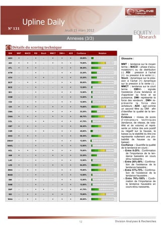 N°	131	                                           Jeudi 15 mars 2012

                                                     Annexes (3/3)

        Détails	du	scoring	technique	
 ISIN     MMT   MACD   RSI   Stoch   MMCT   DMI+/-   ADX   Confiance   Notation

ADH        +     -     +       -      +       >       >       20,80%              Glossaire :
 ADI       +     +     +       -      +       <       <       70,80%
                                                                                  MMT : tendance sur le moyen
 ATL       +     +     +       -      -       >       >       58,30%              terme ; MACD : phase d’accu-
                                                                                  mulation(+) ou de distribution
ATW        -     -     +       -      -       <       <       33,30%              (-) ;RSI : pression à l’achat
                                                                                  (+) ou pression à la vente (-) ;
ATH        -     -     +      +       -       <       <       33,30%              Stoch : dynamique sur la pres-
                                                                                  sion à l’achat (+) dynamique
BCP        -     +     +       -      -       >       <       50,00%
                                                                                  sur la pression à la vente (-) ;
BCE        -     -     +       -      -       <       <       12,50%              MMCT : tendance sur le court
                                                                                  terme ; DMI+/- : signale
 BCI       -     -     +       -      -       <       <       12,50%              l’existence d’une tendance et
                                                                                  d’apprécier sa force et sa
CDM        -     -     +       -      -       <       <       12,50%              puissance, DMI- représente la
                                                                                  force des vendeurs , DMI+ re-
 CGI       -     -     +       -      -       <       <       12,50%
                                                                                  pr és ent e l a fo rce d es
                                                                                  acheteurs ; ADX : agit comme
N° 4
 CIH       +     +     +       -      +       >       >       70,80%
                                                                                  un second filtre au DMI afin
CMA        -     -     +       -      +       >       >       33,30%              d’identifier la qualité de la ten-
                                                                                  dance.
CNIA       +     +     +       -      +       >       >       66,70%              Evidence : niveau de score
                                                                                  d’indicateurs techniques
COL        -     -     +      +       -       <       >       41,70%
                                                                                  (tendance, de vitesse, de vola-
CMT        +     +     +       -      -       <       <       58,30%              tilité et de volume) et repré-
                                                                                  sente un indice des avis positif
CSR        -     -     +      +       -       <       <       45,80%              ou négatif sur la hausse, la
                                                                                  baisse ou la stabilité du titre (ne
DHO        +     +     +       -      -       <       <       58,30%              représente nullement une pro-
                                                                                  babilité de hausse ou de
DWAY       -     -     +       -      -       <       <       12,50%
                                                                                  baisse)
NAKL       -     -     +       -      -       <       <       12,50%              Confiance : Quantifie la qualité
                                                                                  de la tendance en cours :
HOL        +     +     +       -      +       >       >       70,80%                  - Entre 0-25% : Confirmation
                                                                                        de l’importance de la ten-
 IAM       +     -     +       -      +       >       >       33,30%                    dance baissière en cours
           -     -     +       -      -       >       <       12,50%
                                                                                        et/ou naissante ;
LAC
                                                                                      - Entre 26%-50% : Confirma-
 LES       +     -     +       -      +       >       >       54,20%                    tion de l’existence de la
                                                                                        tendance baissière ;
MNG        -     +     +       -      -       >       >       70,80%                  - Entre 51%-75% : Confirma-
                                                                                        tion de l’existence de la
MASI       -     -     +       -      -       <       <       12,50%
                                                                                        tendance haussière ;
 SMI       -     -     +       -      -       <       <       12,50%
                                                                                      - Entre 76%-100% : Confir-
                                                                                        mation de l’importance de
SAM        -     -     +       -      -       <       <       12,50%                    la tendance haussière en
                                                                                        cours et/ou naissante.
SNP        -     -     +      +       -       >       >       41,70%

 SID       -     +     +       -      +       <       >       70,80%

WAA        -     +     +       -      +       <       <       50,00%




                                                             12
 