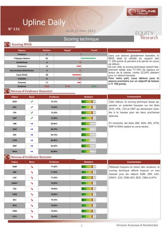 N°	131	                                              Jeudi 15 mars 2012

                                                    Scoring technique
 	Scoring	MASI	
           Signaux              Notation            Négatif             Positif                    Commentaire
          Tendance                 -3
                                                                                  Dans une séance globalement baissière, le
    Triptyque Séance              42                                              MASI teste la solidité du support des
         Achat/Vente               -4
                                                                                  11 200 points et parvient à le percer en cours
                                                                                  de clôture.
         Chartisme                -12                                             De son côté, le scoring technique ressort rela-
Accumulation/Distribution          -4                                             tivement stable avec 77,76% de signaux en
                                                                                  faveur de la baisse, contre 22,24% plaidant
         Cycle Elliott            -25                                             pour un rebond haussier.
          Volatilité               -6                                             Pour notre part, nous tablons pour la
                                                                                  séance prochaine sur un objectif de baisse
          Volumes                 -11
                                                                                  à 11 150 points.
          Evidence               72,00              77,76               22,24

 Niveau	d’évidence	Haussier
 Valeur                  Sens            Evidence                 Notation                         Commentaire

  DHO                                      70,70%                                 Côté valeurs, le scoring technique laisse ap-
                                                                                  paraitre un potentiel haussier sur les titres
  HOL                                      72,40%
                                                                                  DHO, HOL, CIH et CMT qui demeurent orien-
   CIH                                     72,30%                                 tés à la hausse pour les deux prochaines
                                                                                  séances.
  CMT                                      72,00%

   IAM                                     65,80%                                 En revanche, les titres IAM, ADH, ADI, ATW,
                                                                                  SNP et WAA restent en zone neutre.
  ADH                                      65,70%

   ADI                                     64,70%

  ATW                                      64,50%

  SNP                                      63,30%

  WAA                                      62,60%


 Niveau	d’évidence	Baissier
 Valeur                  Sens            Evidence                 Notation                         Commentaire

  SAM                                      77,80%                                 Pâtissant toujours du retour des vendeurs, le
                                                                                  scoring technique affiche toujours un avis
   SMI                                     77,50%
                                                                                  baissier pour les valeurs SAM, SMI, LAC,
  LAC                                      77,20%                                 DWAY, CGI, CDM, BCI, BCE, CMA et ATH.

 DWAY                                      76,20%

   CGI                                     76,00%

  CDM                                      76,00%

   BCI                                     75,70%

  BCE                                      75,60%

  CMA                                      75,50%

  ATH                                      75,40%



                                                              2
 