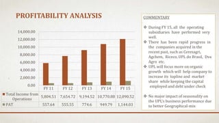 PROFITABILITY ANALYSIS
FY 11 FY 12 FY 13 FY 14 FY 15
Total Income from
Operations
5,804.51 7,654.72 9,194.52 10,770.88 12,090.52
PAT 557.64 555.55 774.6 949.79 1,144.03
0.00
2,000.00
4,000.00
6,000.00
8,000.00
10,000.00
12,000.00
14,000.00
COMMENTARY
 During FY 15, all the operating
subsidiaries have performed very
well.
 There has been rapid progress in
the companies acquired in the
recent past, such as Cerexagri,
Agchem, Riceco, UPL do Brasil, Dva
Agro etc.
 UPL will focus more on organic
growth which will help company to
increase its topline and market
share while keeping the capital
employed and debt under check
 No major impact of seasonality on
the UPL’s business performance due
to better Geographical-mix
 