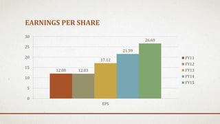 EARNINGS PER SHARE
12.08 12.03
17.12
21.59
26.69
0
5
10
15
20
25
30
EPS
FY11
FY12
FY13
FY14
FY15
 