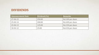 DIVIDENDS
Announcement Date Dividend (%) Remarks
27-04-15 250.00 Rs.5.00 per share
25-04-14 200.00 Rs.4.00 per share
25-04-13 125.00 Rs.2.50 per share
30-04-12 25.00 Rs.0.50 per share
 