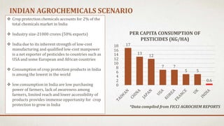 INDIAN AGROCHEMICALS SCENARIO
17
13
12
7 7
5 5
0.6
0
2
4
6
8
10
12
14
16
18
PER CAPITA CONSUMPTION OF
PESTICIDES (KG/HA)
 Crop protection chemicals accounts for 2% of the
total chemicals market in India
 Industry size-21000 crores (50% exports)
 India due to its inherent strength of low-cost
manufacturing and qualified low-cost manpower
is a net exporter of pesticides to countries such as
USA and some European and African countries
 Consumption of crop protection products in India
is among the lowest in the world
 low consumption in India are low purchasing
power of farmers, lack of awareness among
farmers, limited reach and lower accessibility of
products provides immense opportunity for crop
protection to grow in India *Data compiled from FICCI AGROCHEM REPORTS
 