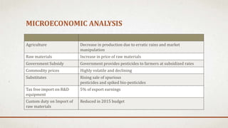 MICROECONOMIC ANALYSIS
Agriculture Decrease in production due to erratic rains and market
manipulation
Raw materials Increase in price of raw materials
Government Subsidy Government provides pesticides to farmers at subsidized rates
Commodity prices Highly volatile and declining
Substitutes Rising sale of spurious
pesticides and spiked bio-pesticides
Tax free import on R&D
equipment
5% of export earnings
Custom duty on Import of
raw materials
Reduced in 2015 budget
 