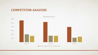 COMPETITOR ANALYSIS
0
1000
2000
3000
4000
5000
6000
2014-15 2013-14 2012-13
Turnover in Cr
UPL Ltd PI Industries Rallis India
 