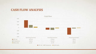 CASH FLOW ANALYSIS
Operating Activities Investing Activities Financing Activities
UPL Ltd 497.18 -130.62 -459.2
PI Industries 180.65 -146.32 -50.13
Rallis India 63.81 -41.99 -24.07
-600
-400
-200
0
200
400
600
Cash flow
UPL Ltd PI Industries Rallis India
 