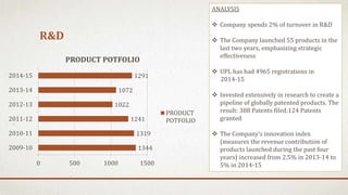 R&D
1344
1319
1241
1022
1072
1291
0 500 1000 1500
2009-10
2010-11
2011-12
2012-13
2013-14
2014-15
PRODUCT POTFOLIO
PRODUCT
POTFOLIO
ANALYSIS
 Company spends 2% of turnover in R&D
 The Company launched 55 products in the
last two years, emphasizing strategic
effectiveness
 UPL has had 4965 registrations in
2014-15
 Invested extensively in research to create a
pipeline of globally patented products. The
result: 388 Patents filed;124 Patents
granted
 The Company’s innovation index
(measures the revenue contribution of
products launched during the past four
years) increased from 2.5% in 2013-14 to
5% in 2014-15
 
