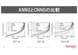 近傍検索ライブラリNGTと深層学習による類似ファッション検索 #yjbonfire