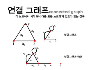 DefinitionGraph그래프는 순서쌍 (N, A, g)이다N : Node 들의 집합. (공집합 안됨)A : Arc 들의 집합. (공집합 허용,유한개)g : Arc a 의 끝점이라고 하는 비순서쌍 x-y 가 각각의 arc a 로 사상하는 함수