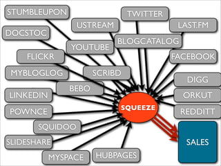 STUMBLEUPON                    TWITTER
                 USTREAM                  LAST.FM
DOCSTOC
                           BLOGCATALOG
               YOUTUBE
    FLICKR                               FACEBOOK
MYBLOGLOG             SCRIBD
                                            DIGG
               BEBO
LINKEDIN                                   ORKUT
                           SQUEEZE
POWNCE                                    REDDITT
       SQUIDOO
SLIDESHARE                                 SALES
           MYSPACE    HUBPAGES
 