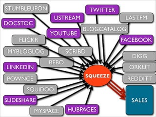 STUMBLEUPON                    TWITTER
                 USTREAM                  LAST.FM
DOCSTOC
                           BLOGCATALOG
               YOUTUBE
    FLICKR                               FACEBOOK
MYBLOGLOG             SCRIBD
                                            DIGG
               BEBO
LINKEDIN                                   ORKUT
                           SQUEEZE
POWNCE                                    REDDITT
       SQUIDOO
SLIDESHARE                                 SALES
           MYSPACE    HUBPAGES
 