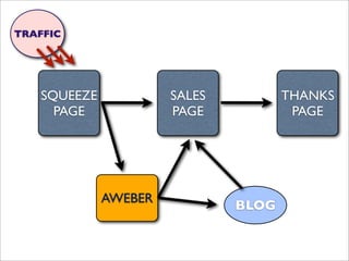 TRAFFIC




    SQUEEZE            SALES          THANKS
      PAGE             PAGE            PAGE




              AWEBER
                               BLOG
 