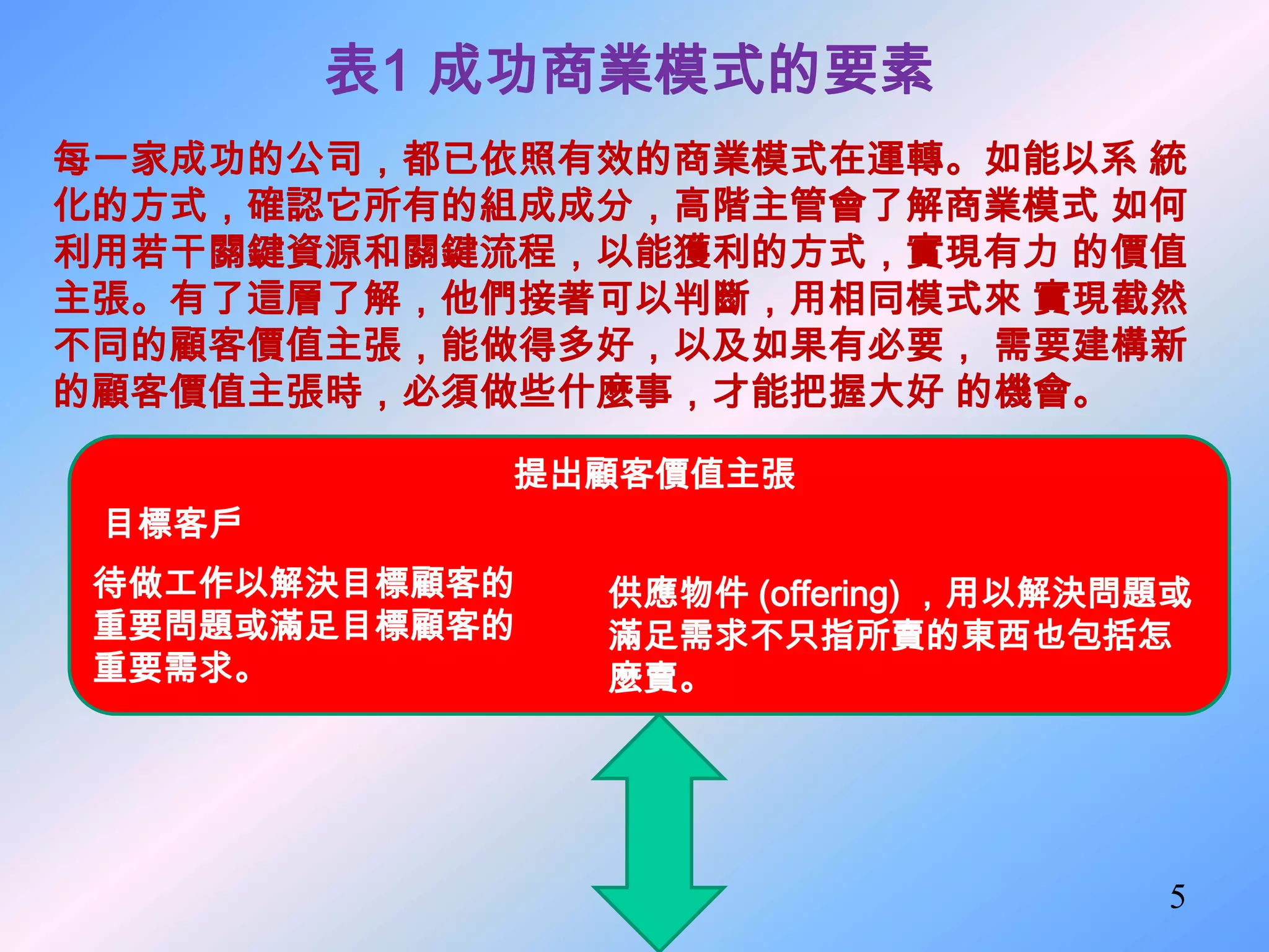 表1 成功商業模式的要素
每一家成功的公司，都已依照有效的商業模式在運轉。如能以系 統
化的方式，確認它所有的組成成分，高階主管會了解商業模式 如何
利用若干關鍵資源和關鍵流程，以能獲利的方式，實現有力 的價值
主張。有了這層了解，他們接著可以判斷，用相同模式來 實現截然
不同的顧客價值主張，能做得多好，以及如果有必要， 需要建構新
的顧客價值主張時，必須做些什麼事，才能把握大好 的機會。

            提出顧客價值主張
 目標客戶
 待做工作以解決目標顧客的   供應物件 (offering) ，用以解決問題或
 重要問題或滿足目標顧客的   滿足需求不只指所賣的東西也包括怎
 重要需求。          麼賣。




                                       5
 