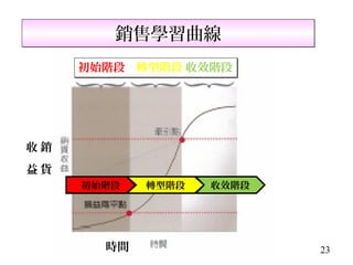 銷售學習曲線
     初始階段 轉型階段 收效階段




收銷
益貨
     初始階段   轉型階段   收效階段




       時間                 23
 