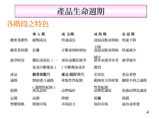 產品生命週期
各階段之特色
        導入期         成 長期       成熟期     衰退期
總產業銷售   緩慢成長        快速成長       達最高點並開始 快速下降
                               下降
總產業利潤   負值          正數並開始增加    達最高點並開始 快速減少

                               減少
競爭狀況    獨佔或寡佔 ( 一   寡佔或獨佔競爭    很多家競爭非常 競爭減少
        家或少數幾家 )    ( 少數幾家或多   激烈

產品      競爭不激烈
        無差異化        家 ) 競爭激烈
                    產品改良       差異化     產品重整
通路      開始建立通路      密集性性配銷     範圍更大的密集 刪除不利之通路
        ( 選擇性配銷 )              性性配銷
促銷      產品認知        品牌偏好       品牌忠誠度   加強品牌忠誠度

定價      高價          降價         低檔      低價
整體策略    開發市場        市場括大       保持市場    退出或重建

                                               4
 