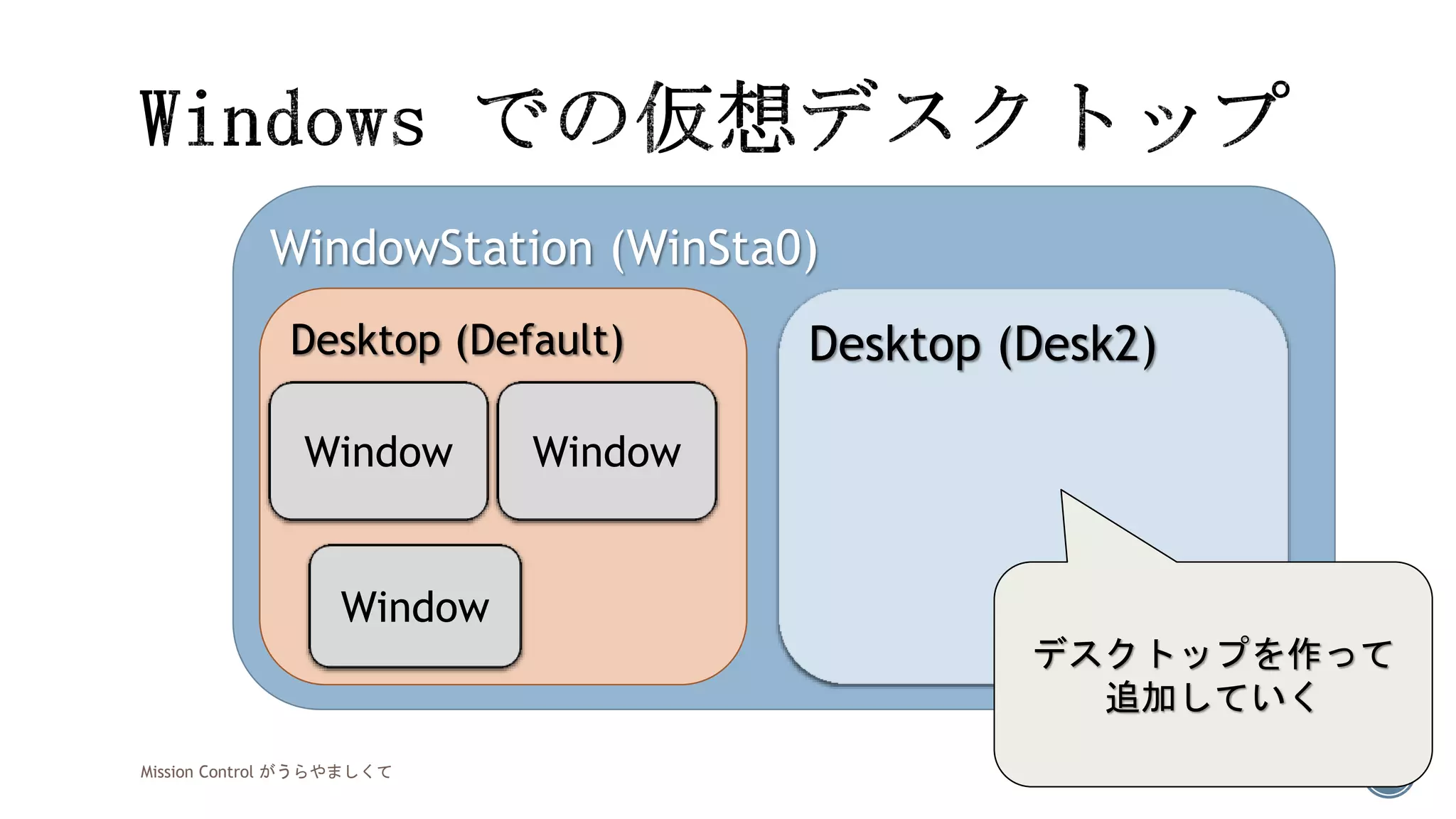 Mission Control がうらやましくて 21 
WindowStation(WinSta0) Desktop (Default) 
Window 
Window 
WindowDesktop (Desk2) デスクトップを作って 追加していく  