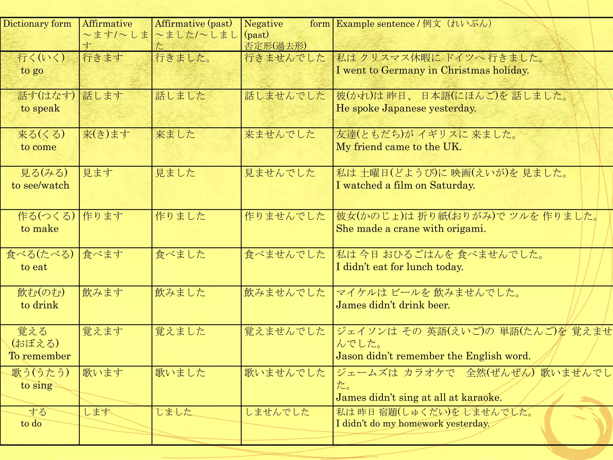 Dictionary form Affirmative
～ます/～しま
す
Affirmative (past)
～ました/～しまし
た
Negative form
(past)
否定形(過去形)
Example sentence / 例文（れいぶん）
行く(いく)
to go
行きます 行きました。 行きませんでした 私は クリスマス休暇に ドイツへ 行きました。
I went to Germany in Christmas holiday.
話す(はなす)
to speak
話します 話しました 話しませんでした 彼(かれ)は 昨日、 日本語(にほんご)を 話しました。
He spoke Japanese yesterday.
来る(くる)
to come
来(き)ます 来ました 来ませんでした 友達(ともだち)が イギリスに 来ました。
My friend came to the UK.
見る(みる)
to see/watch
見ます 見ました 見ませんでした 私は 土曜日(どようび)に 映画(えいが)を 見ました。
I watched a film on Saturday.
作る(つくる)
to make
作ります 作りました 作りませんでした 彼女(かのじょ)は 折り紙(おりがみ)で ツルを 作りました。
She made a crane with origami.
食べる(たべる)
to eat
食べます 食べました 食べませんでした 私は 今日 おひるごはんを 食べませんでした。
I didn’t eat for lunch today.
飲む(のむ)
to drink
飲みます 飲みました 飲みませんでした マイケルは ビールを 飲みませんでした。
James didn’t drink beer.
覚える
(おぼえる)
To remember
覚えます 覚えました 覚えませんでした ジェイソンは その 英語(えいご)の 単語(たんご)を 覚えませ
んでした。
Jason didn’t remember the English word.
歌う(うたう)
to sing
歌います 歌いました 歌いませんでした ジェームズは カラオケで 全然(ぜんぜん) 歌いませんでし
た。
James didn’t sing at all at karaoke.
する
to do
します しました しませんでした 私は 昨日 宿題(しゅくだい)を しませんでした。
I didn’t do my homework yesterday.
 