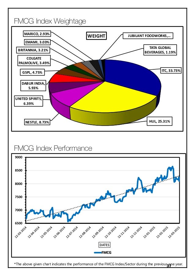 analysis of market indices and component stocks part 2 fmcg index chart
