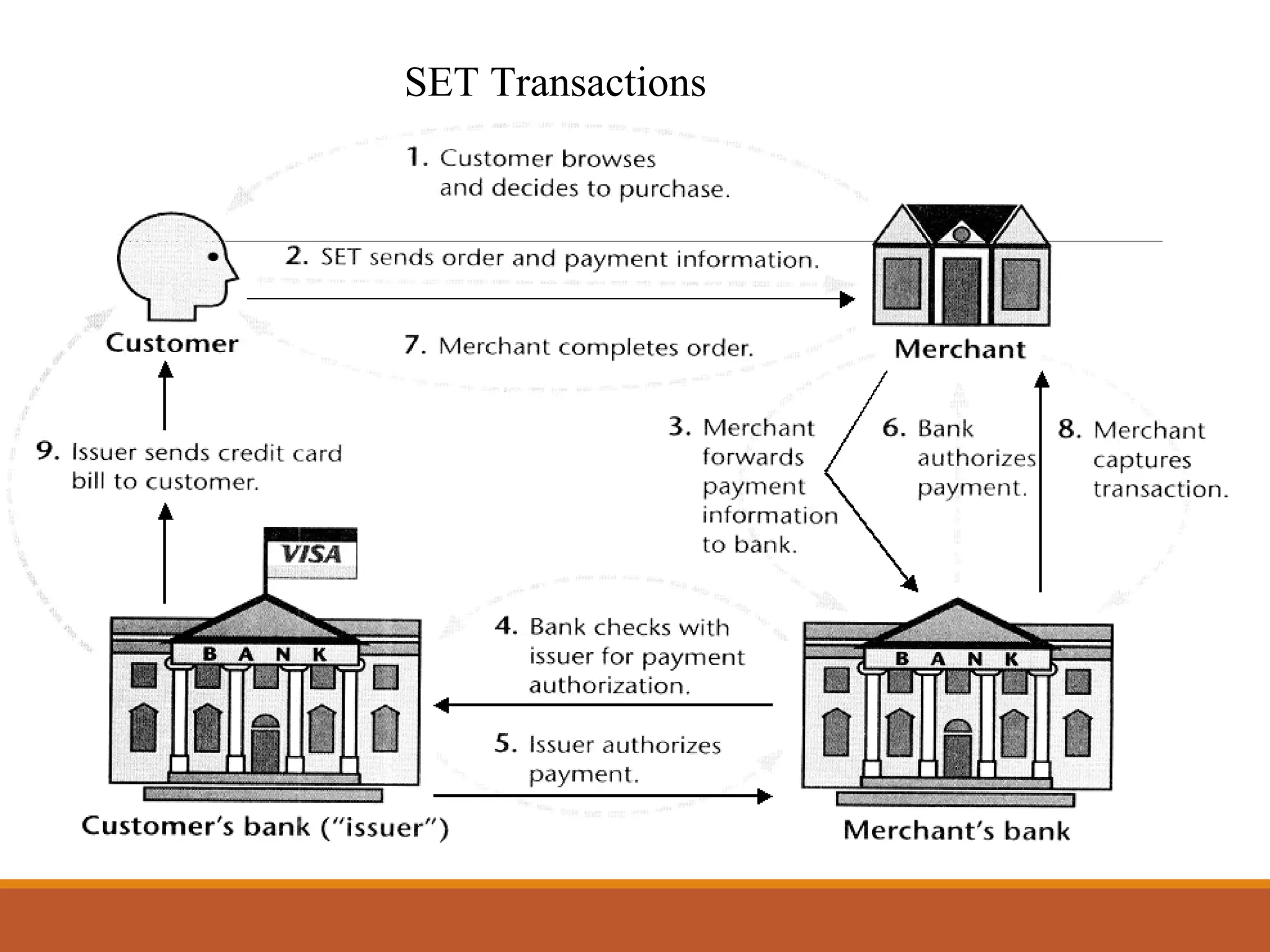SET Transactions
 