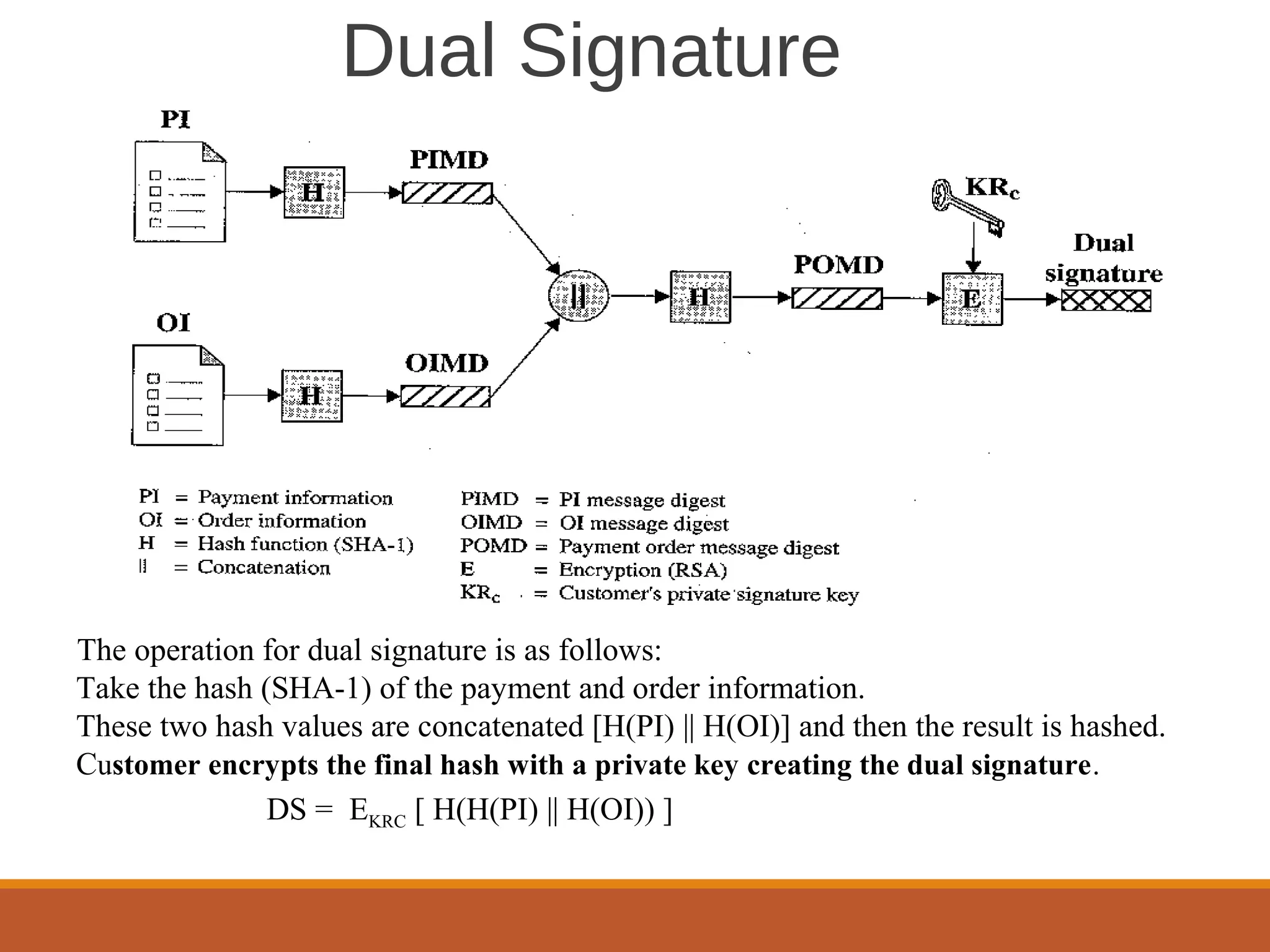 Dual Signature
The operation for dual signature is as follows:
Take the hash (SHA-1) of the payment and order information.
These two hash values are concatenated [H(PI) || H(OI)] and then the result is hashed.
Customer encrypts the final hash with a private key creating the dual signature.
DS = EKRC [ H(H(PI) || H(OI)) ]
 