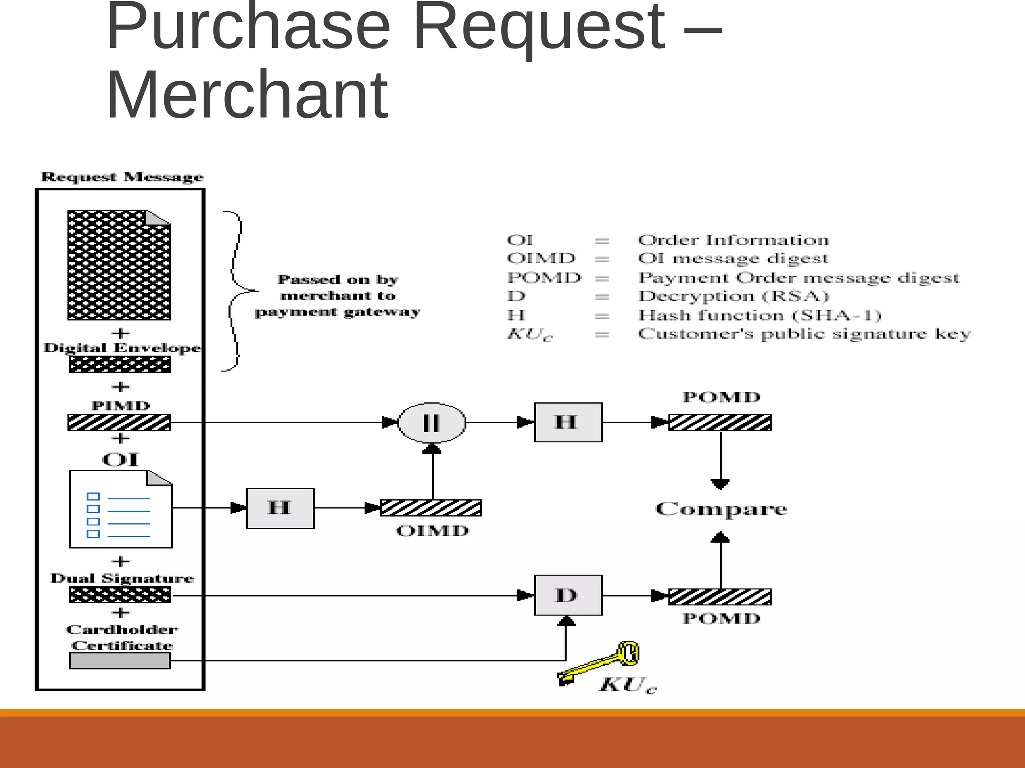 Purchase Request –
Merchant
 